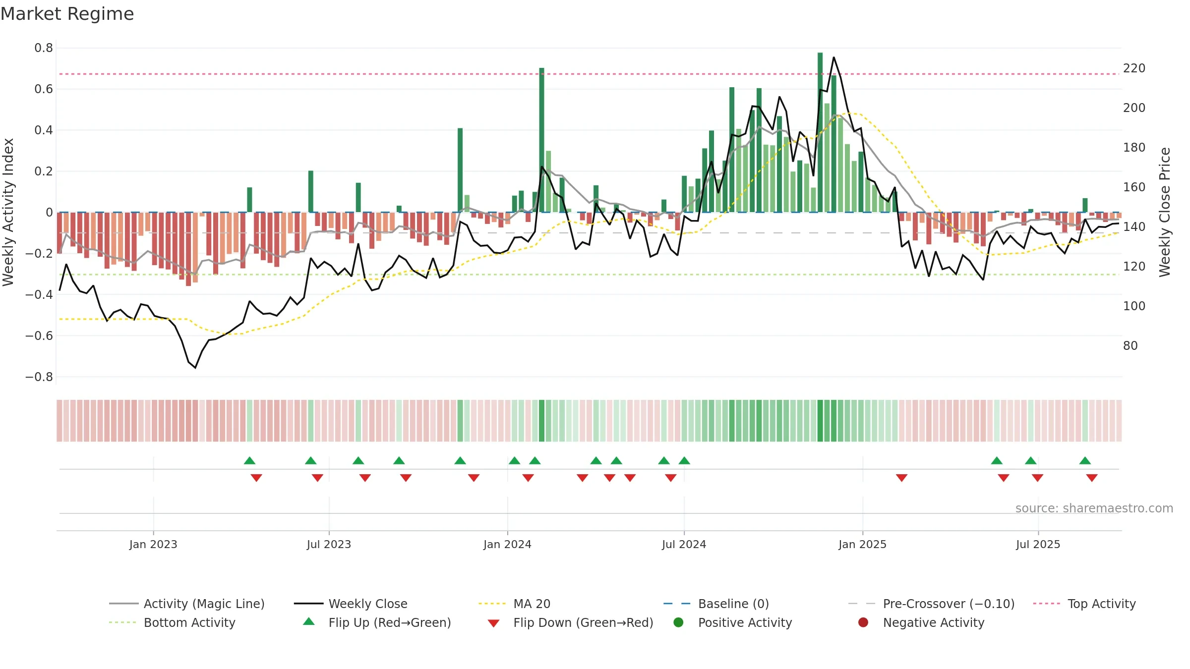 EKC weekly Market Snapshot chart, closing 2025-09-22.