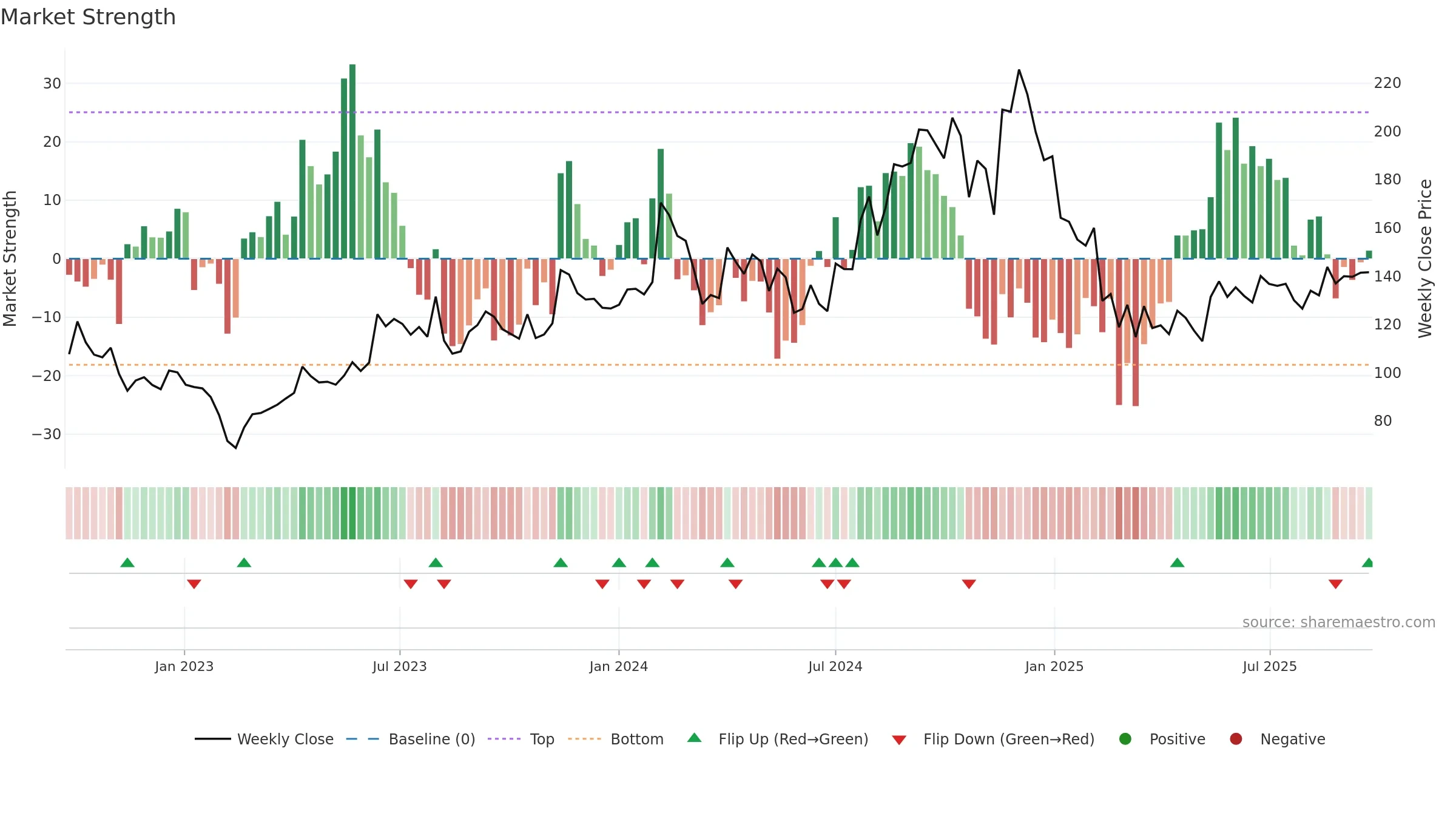 EKC weekly Market Strength chart, closing 2025-09-22.