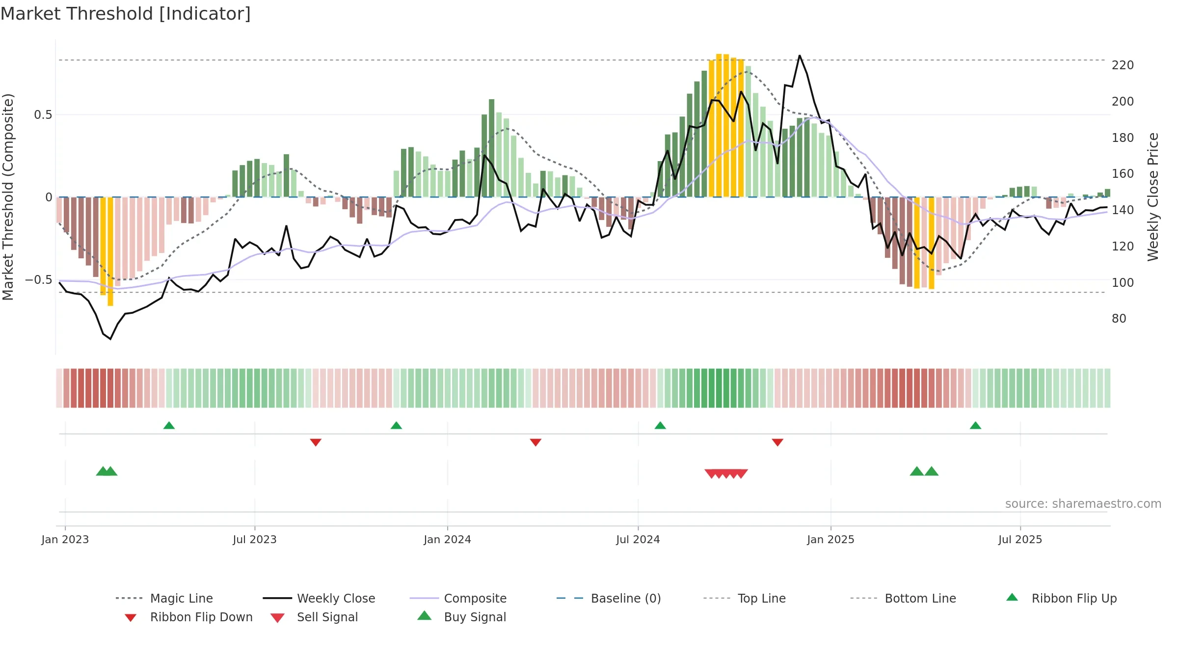 EKC weekly Market Threshold chart, closing 2025-09-22.