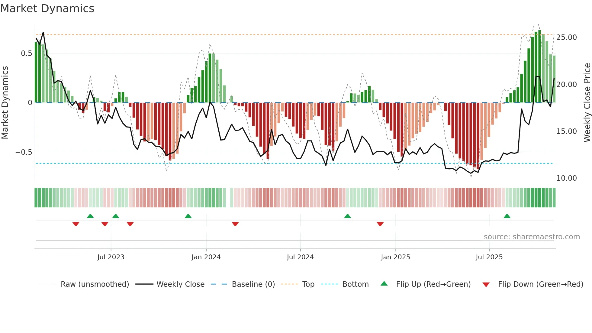 002150 weekly Market Dynamics chart