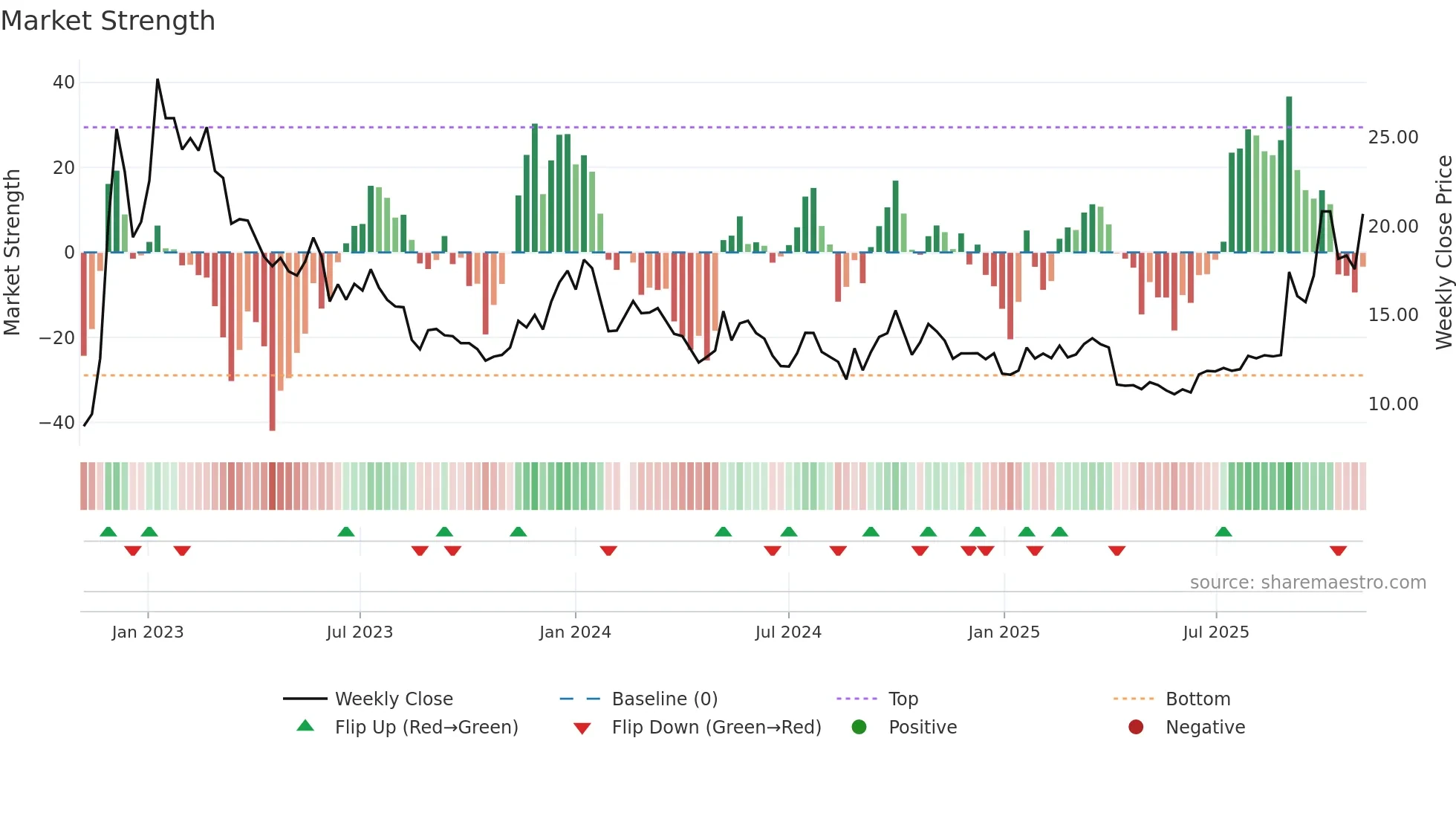 002150 weekly Market Strength chart