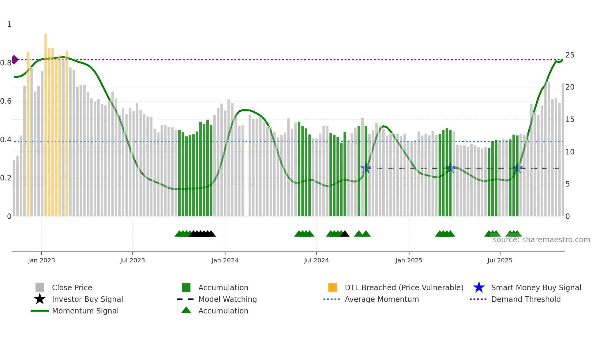 002150 weekly Smart Money chart