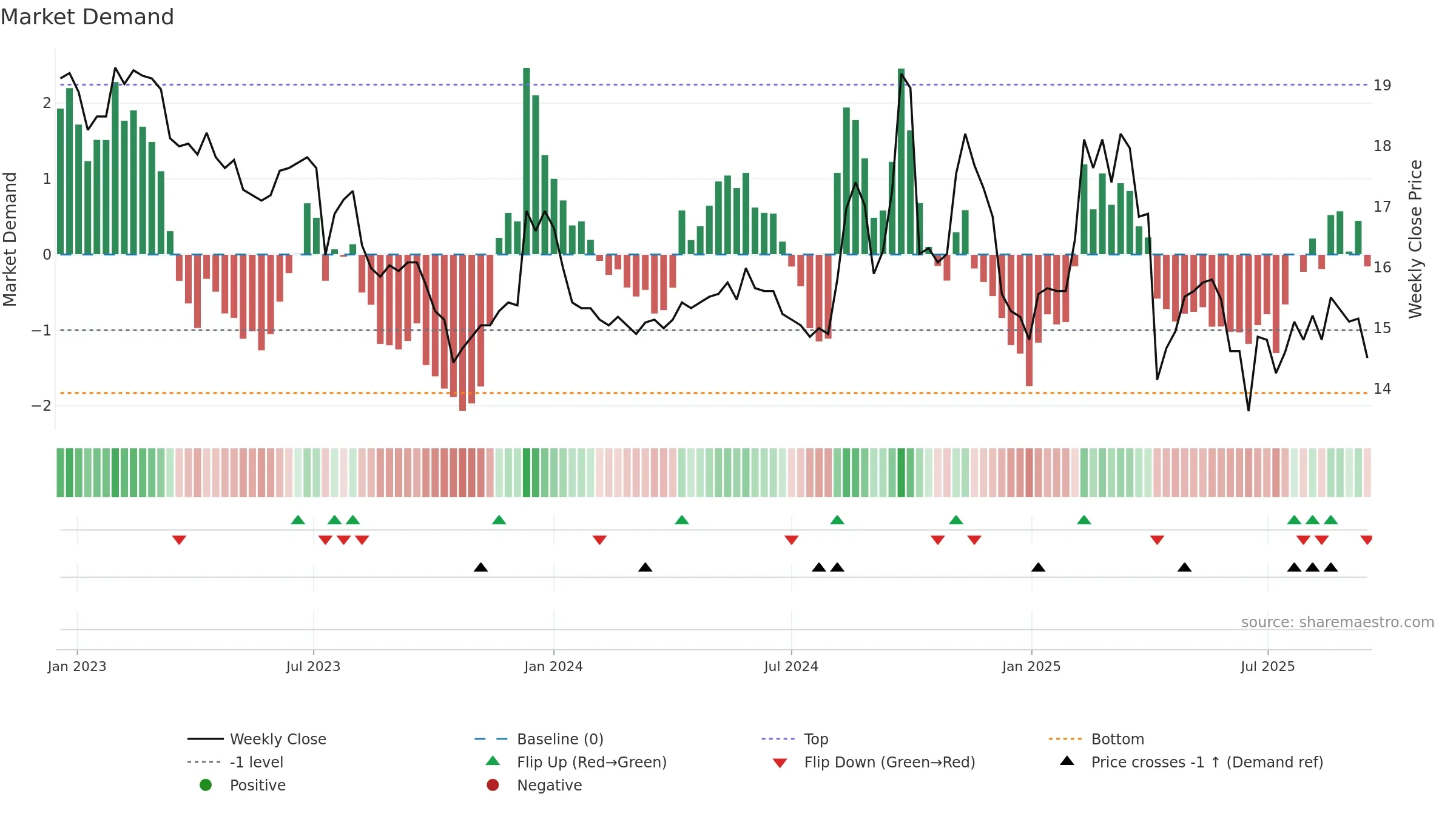 2069 weekly Market Demand chart, closing 2025-09-15.