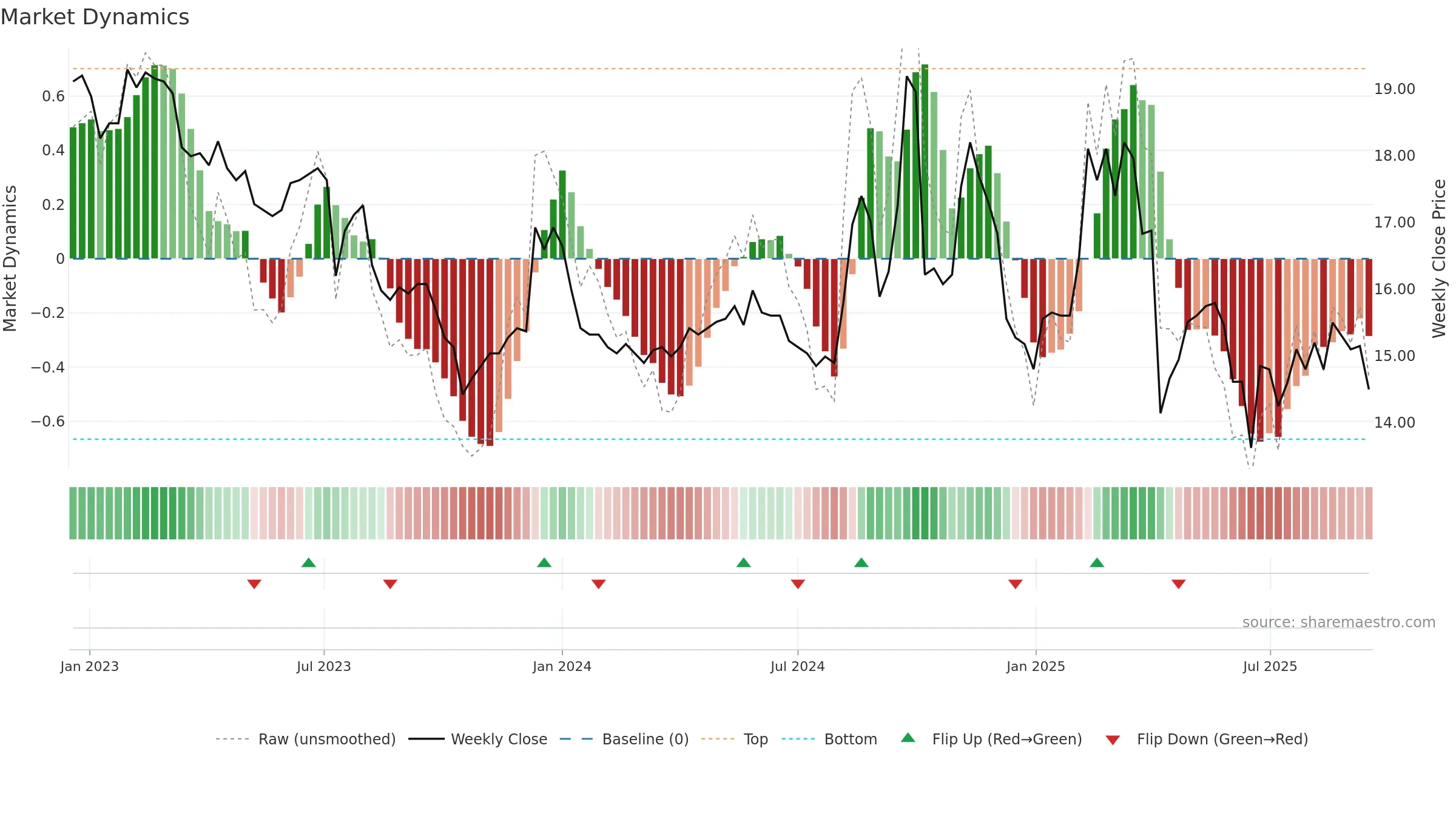 2069 weekly Market Dynamics chart, closing 2025-09-15.