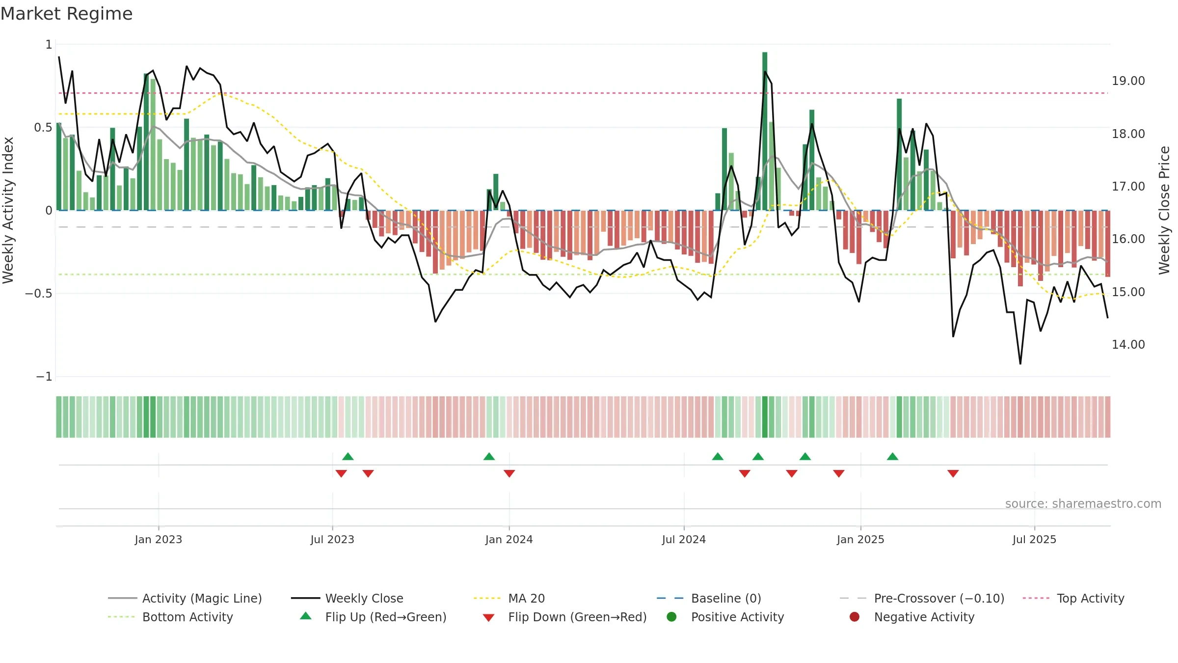 2069 weekly Market Snapshot chart, closing 2025-09-15.