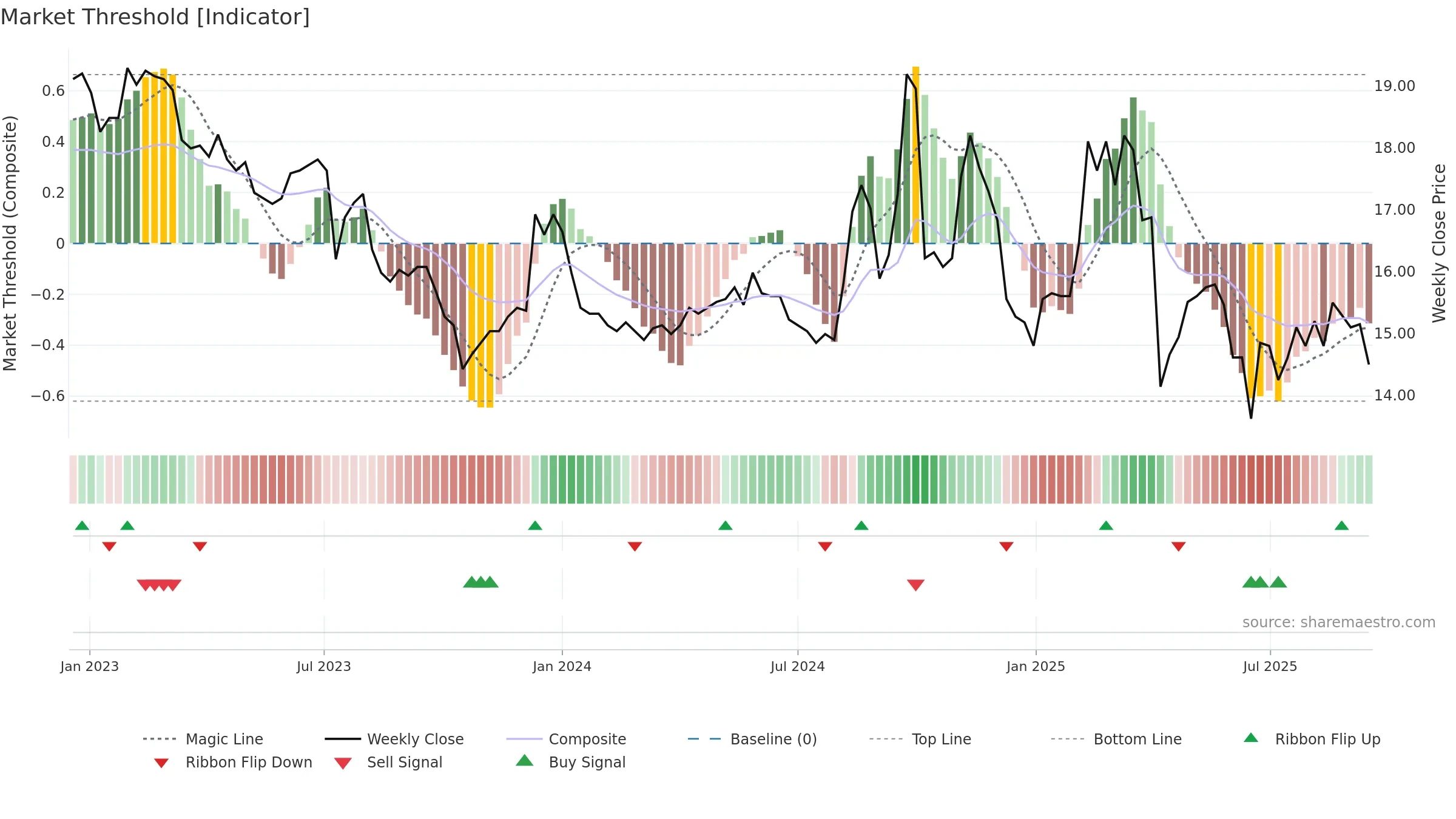 2069 weekly Market Threshold chart, closing 2025-09-15.