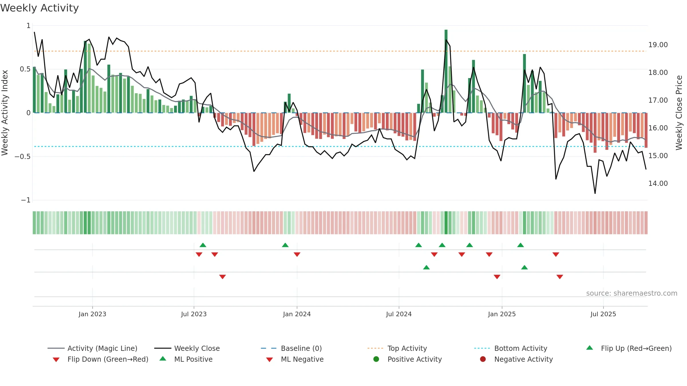 2069 weekly Activity chart, closing 2025-09-15.