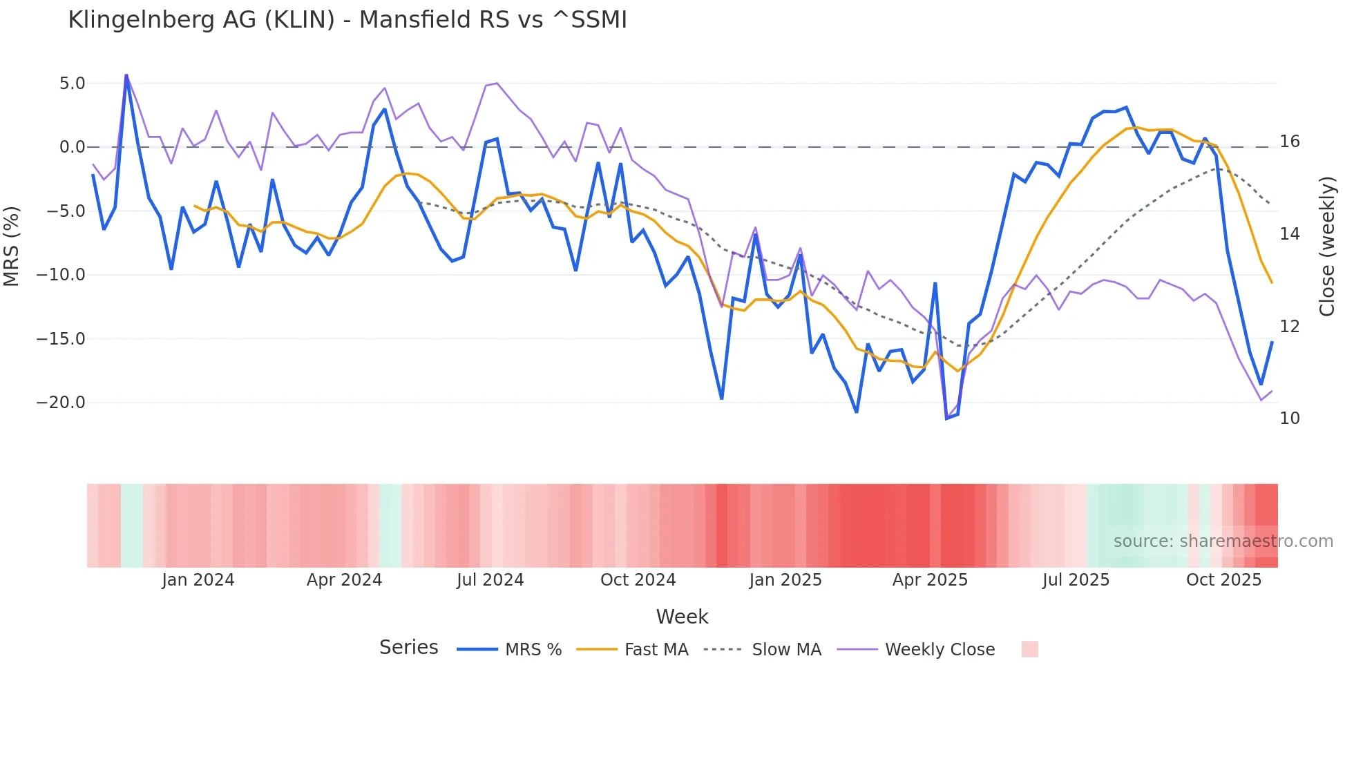 KLIN Mansfield Relative Strength chart