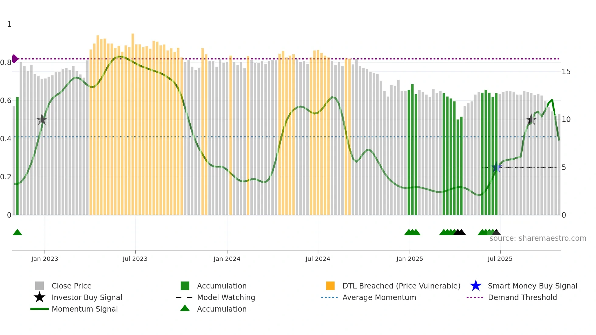 KLIN weekly Smart Money chart