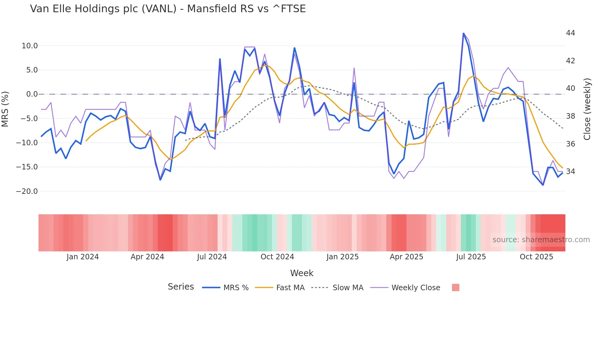 VANL Mansfield Relative Strength chart