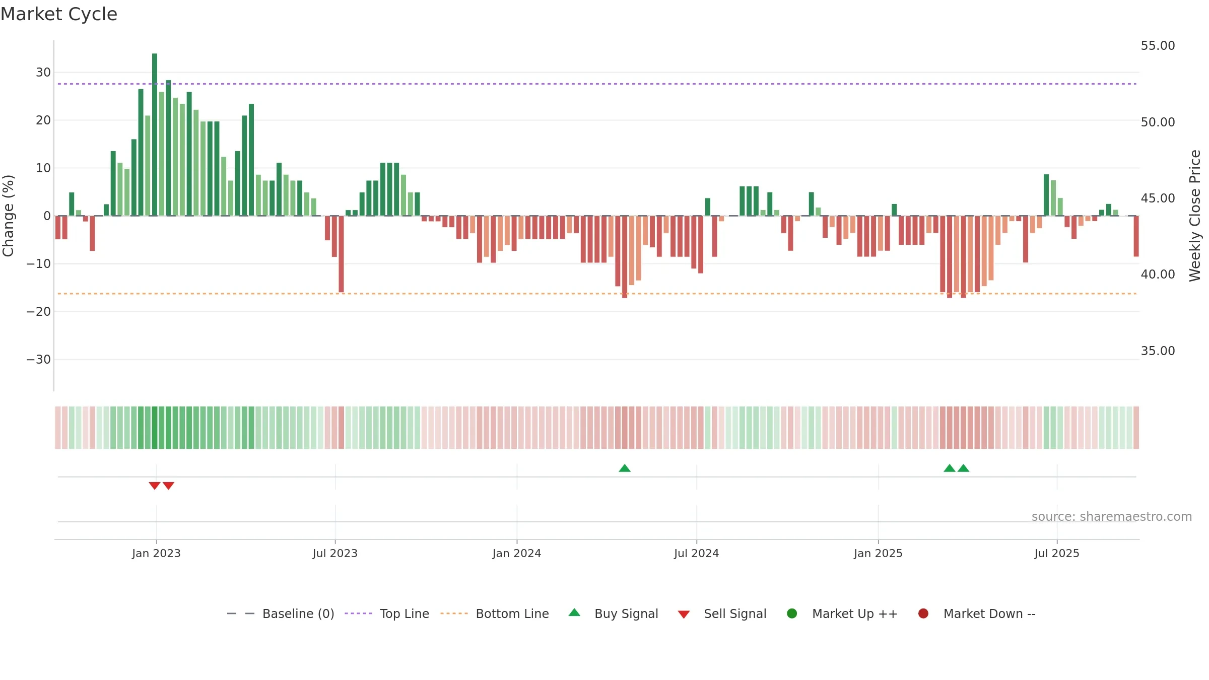 VANL weekly Market Cycle chart, closing 2025-09-19.