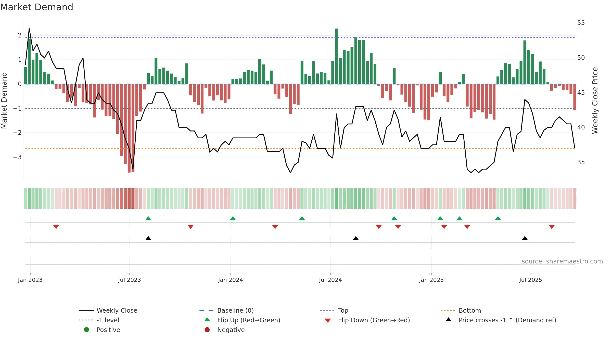 VANL weekly Market Demand chart, closing 2025-09-19.