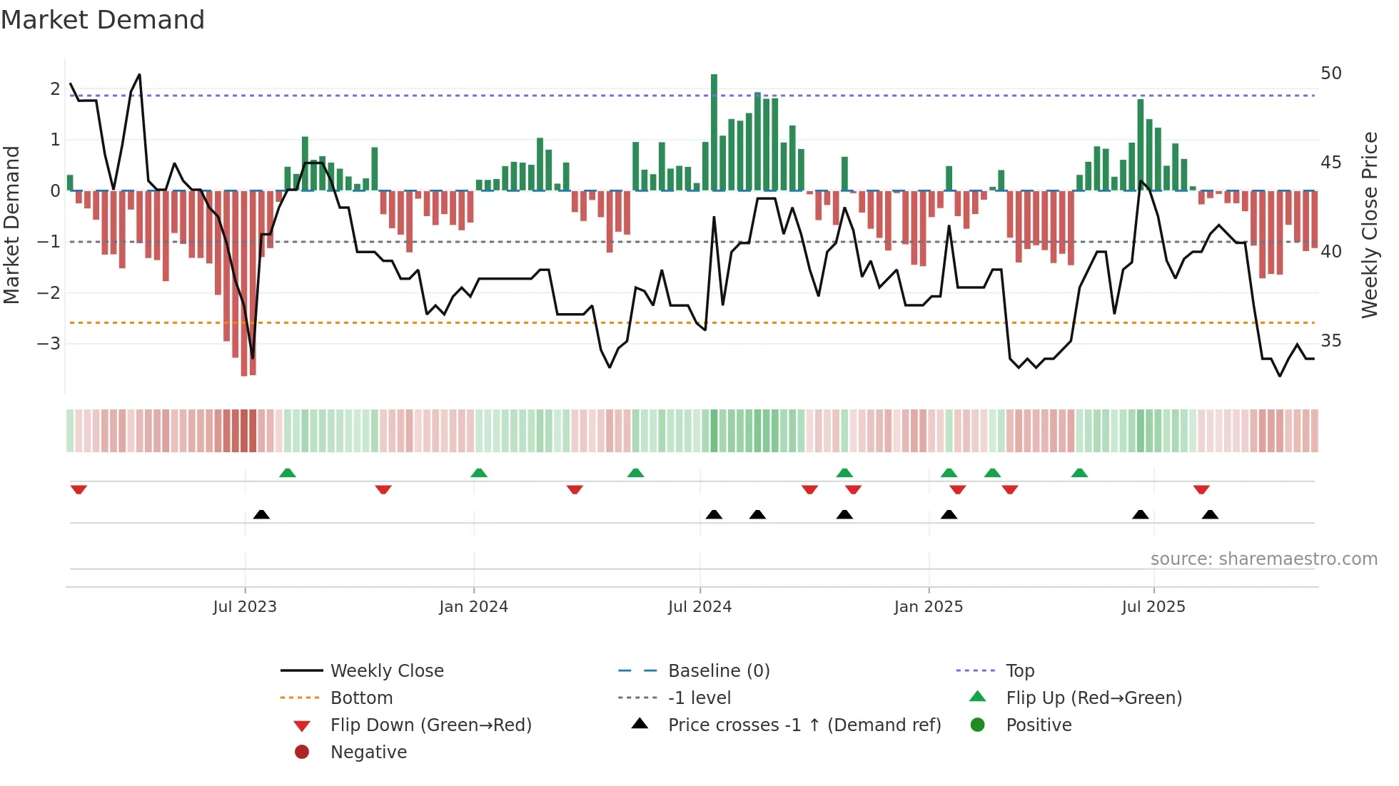VANL weekly Market Demand chart