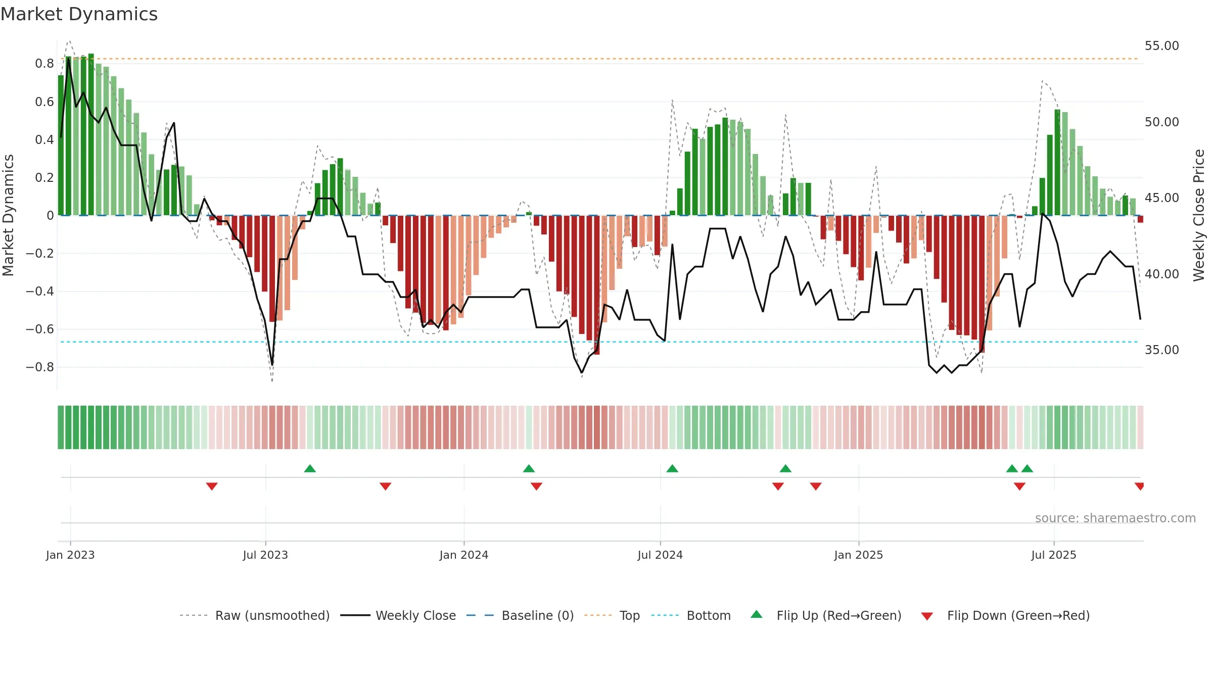 VANL weekly Market Dynamics chart, closing 2025-09-19.