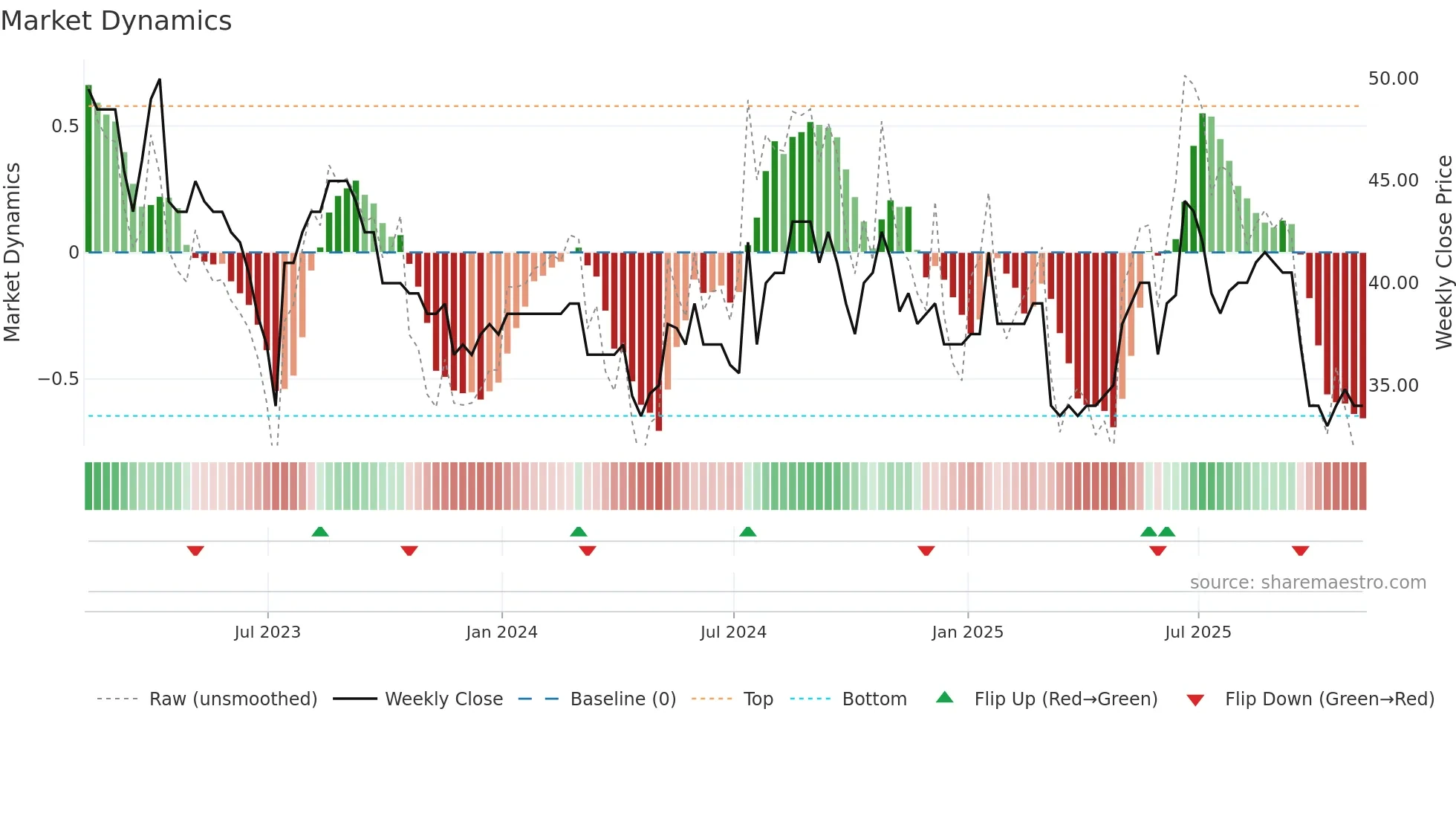 VANL weekly Market Dynamics chart