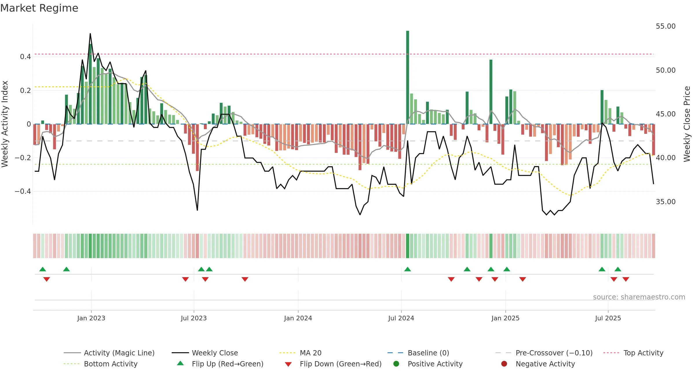 VANL weekly Market Snapshot chart, closing 2025-09-19.