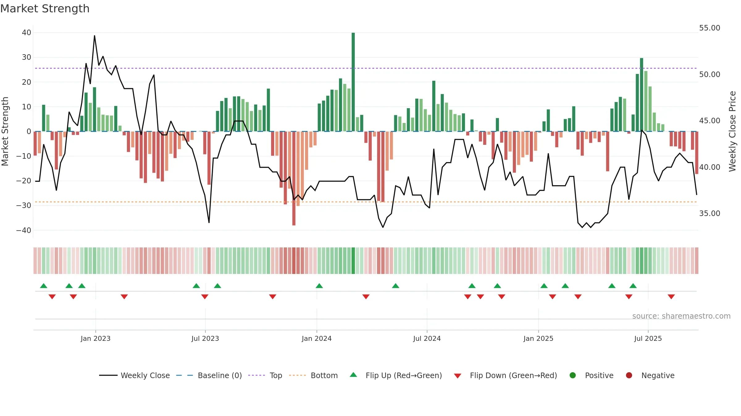 VANL weekly Market Strength chart, closing 2025-09-19.