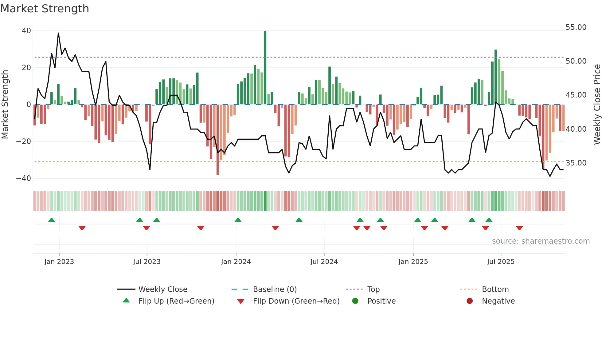 VANL weekly Market Strength chart