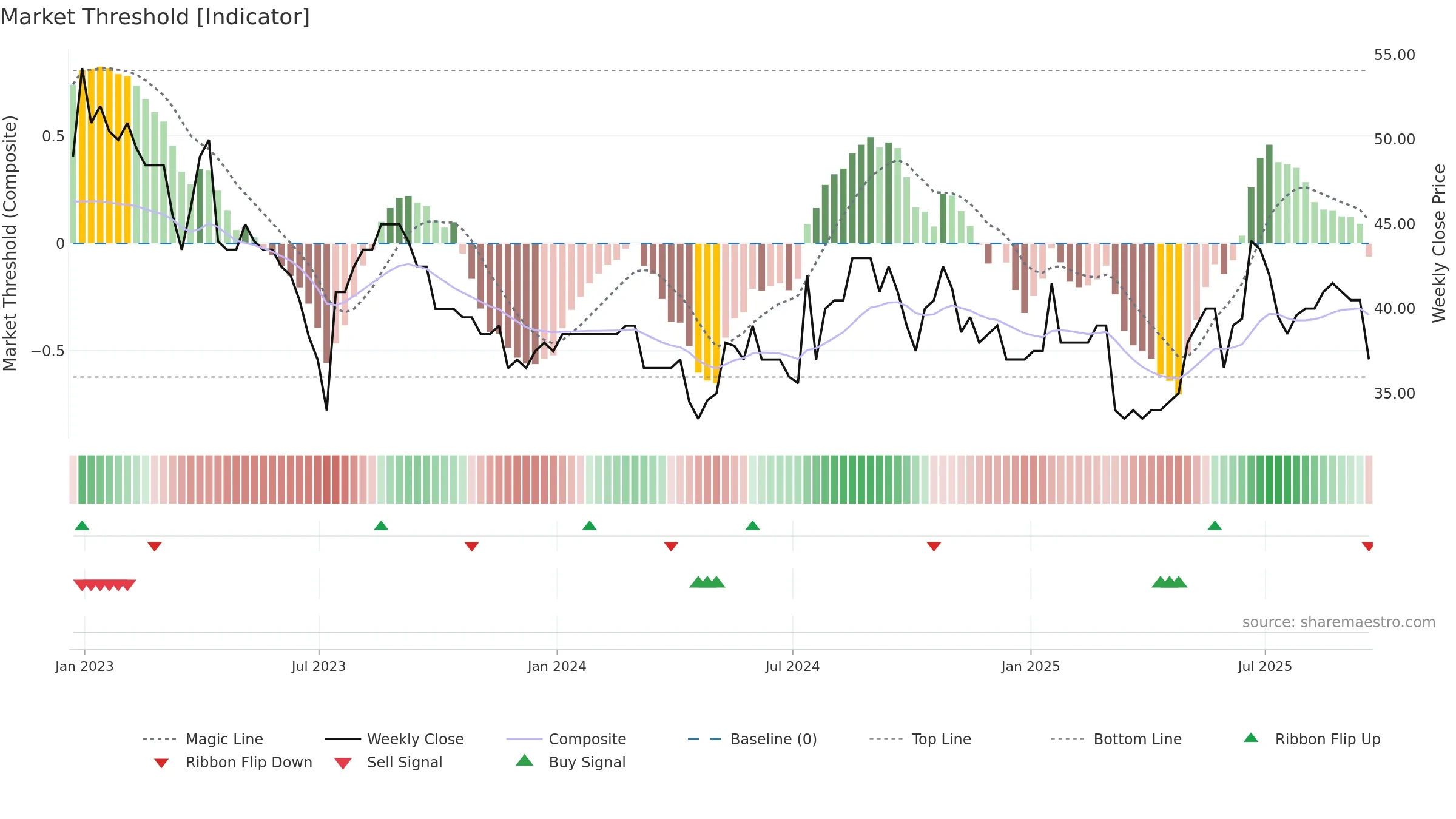 VANL weekly Market Threshold chart, closing 2025-09-19.