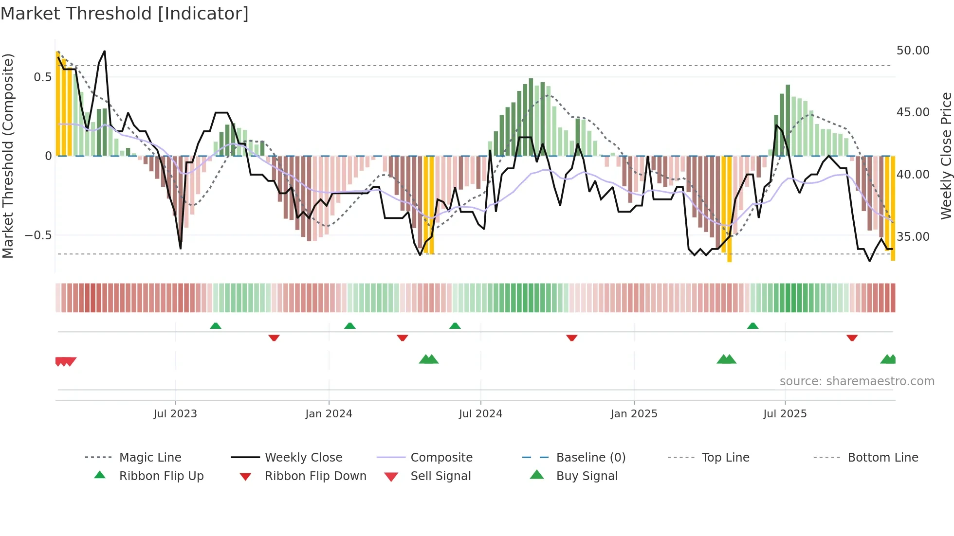 VANL weekly Market Threshold chart