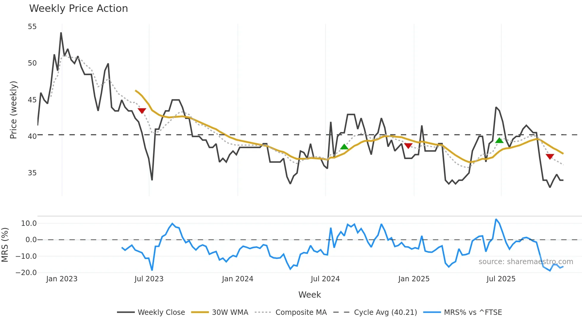 VANL weekly Price Action chart, closing 2025-11-07