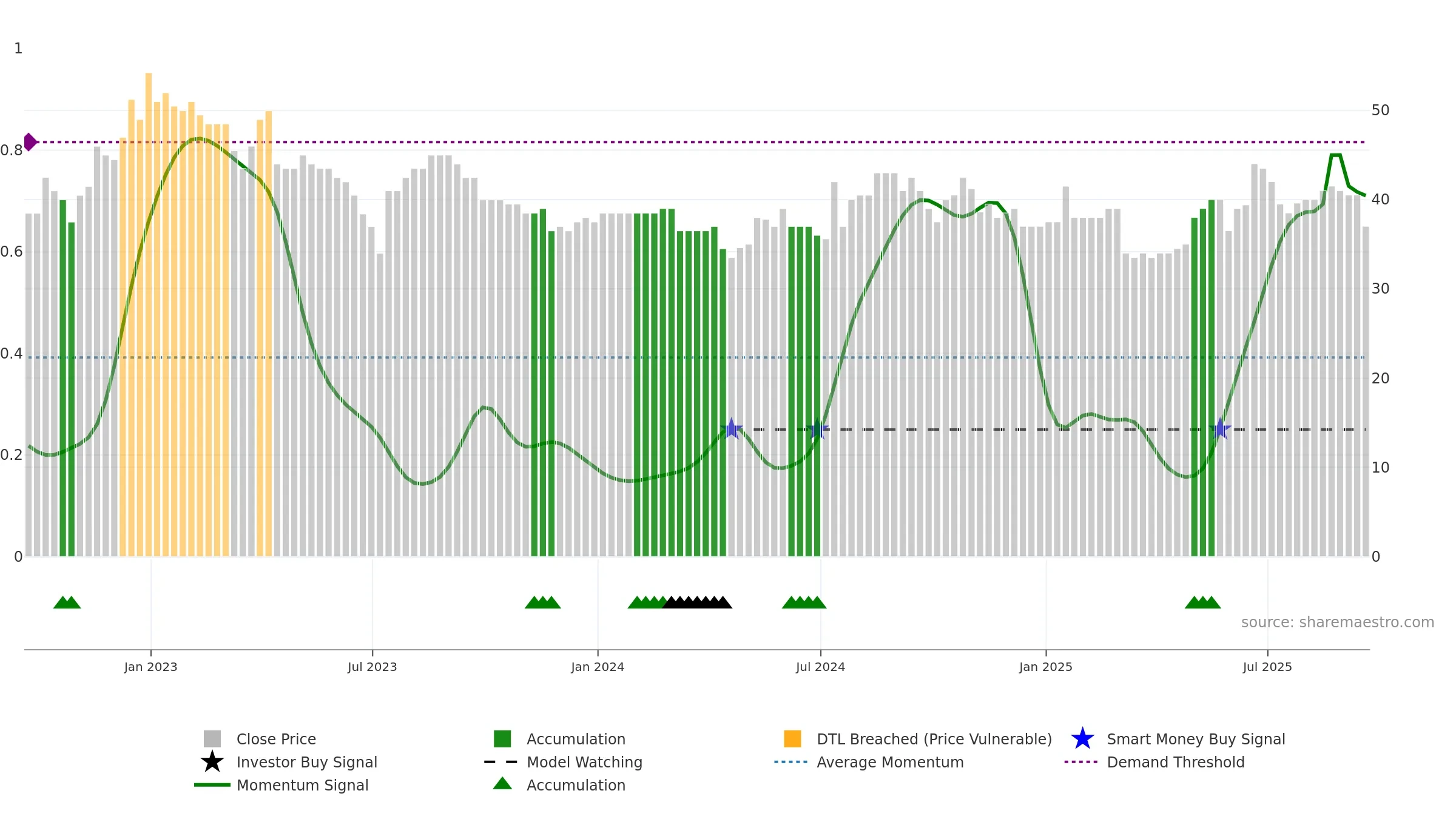 VANL weekly Smart Money chart, closing 2025-09-19.