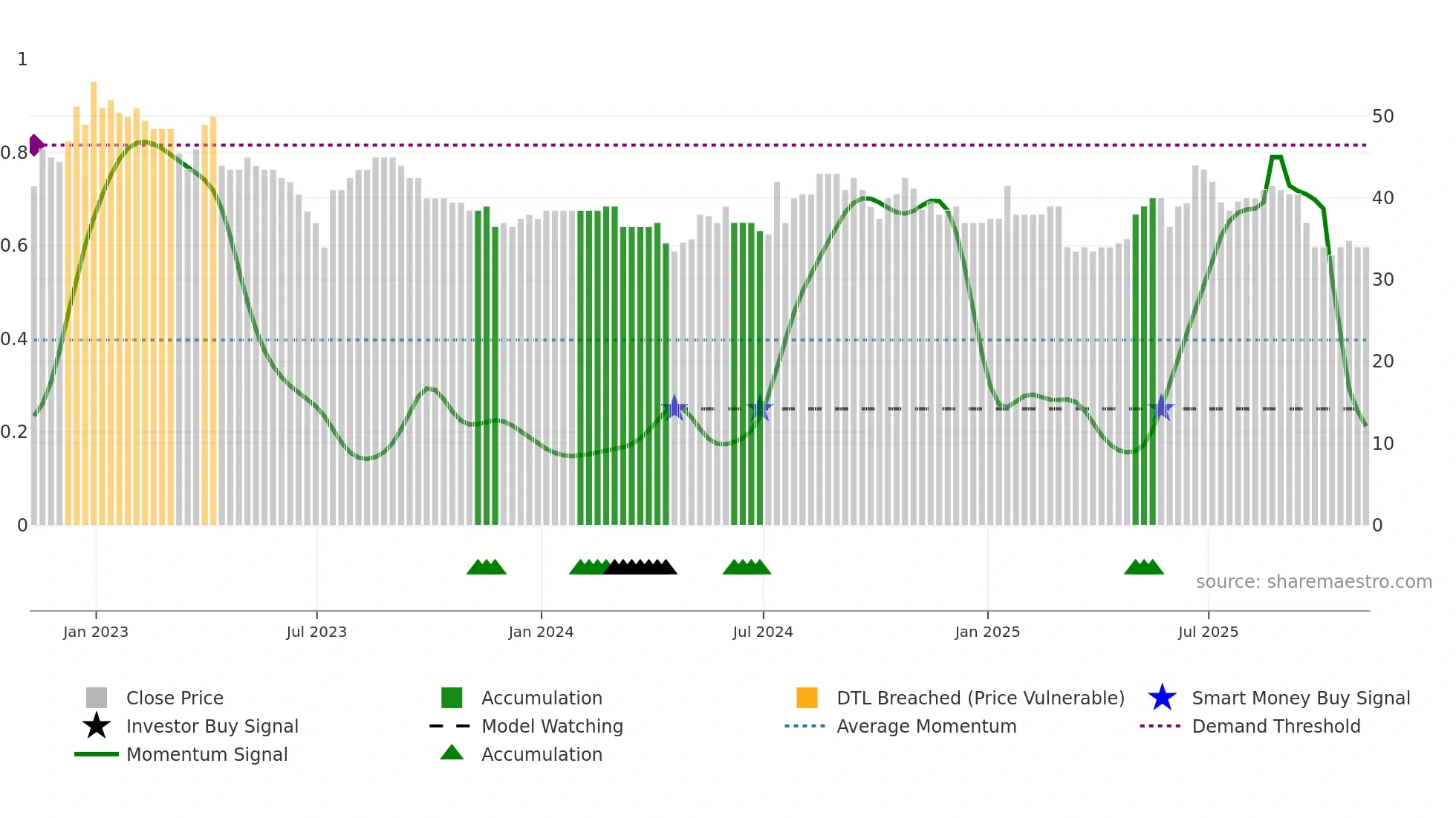 VANL weekly Smart Money chart