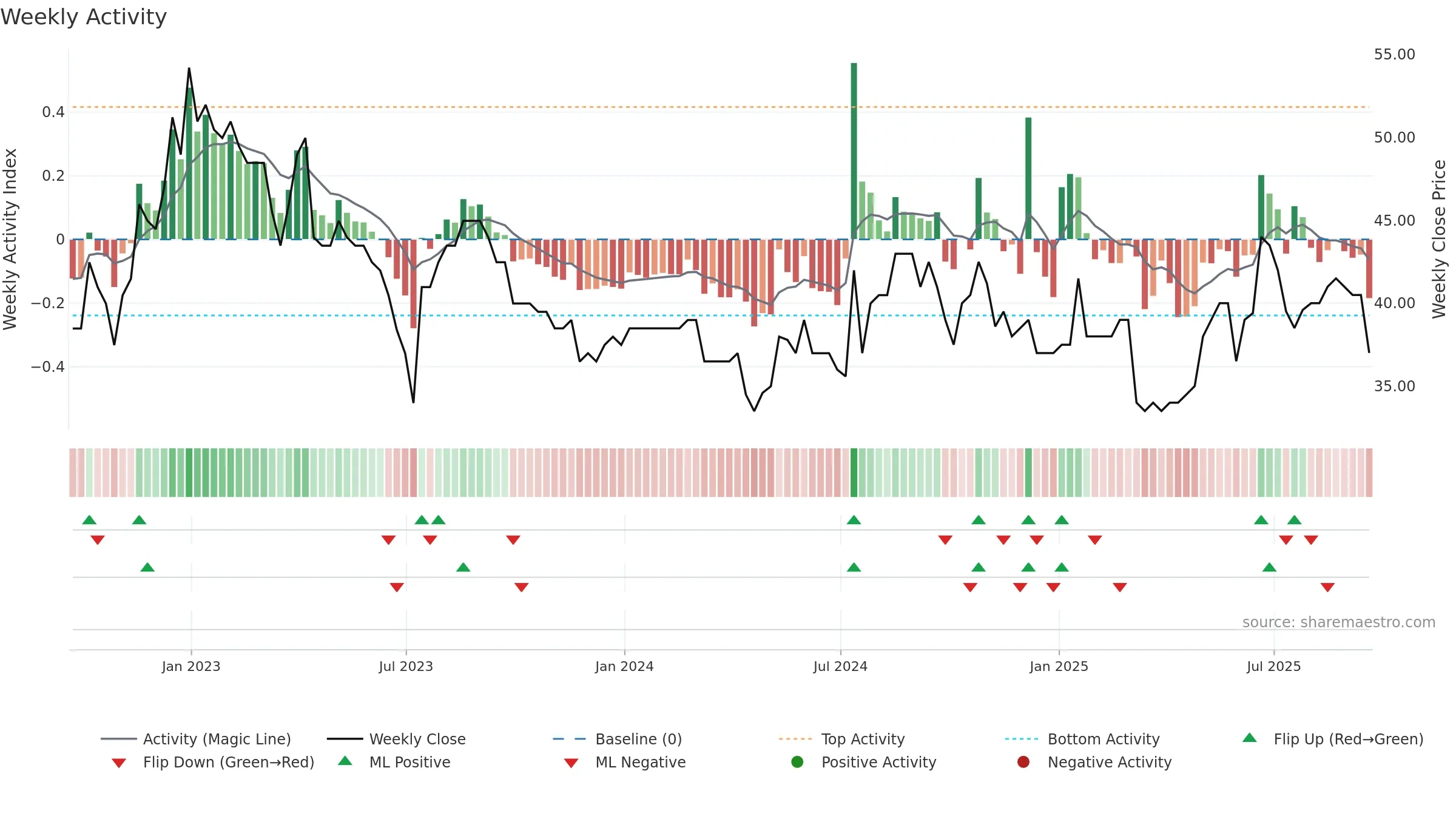 VANL weekly Activity chart, closing 2025-09-19.