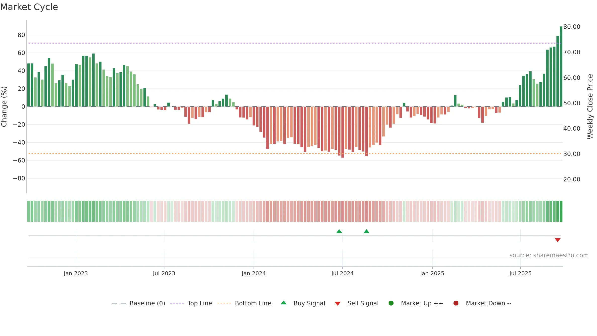 688131 weekly Market Cycle chart, closing 2025-09-22.
