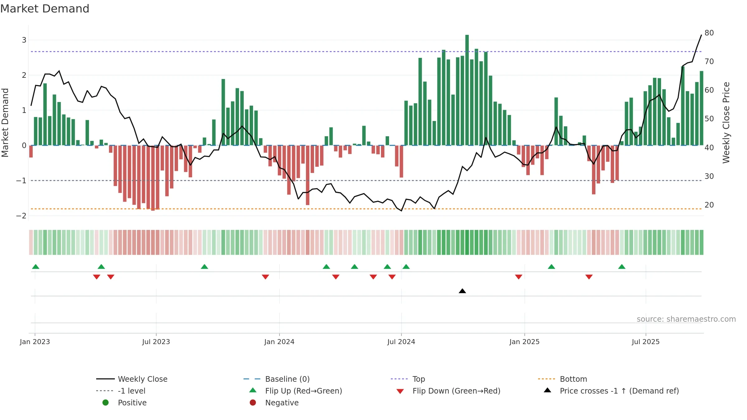 688131 weekly Market Demand chart, closing 2025-09-22.