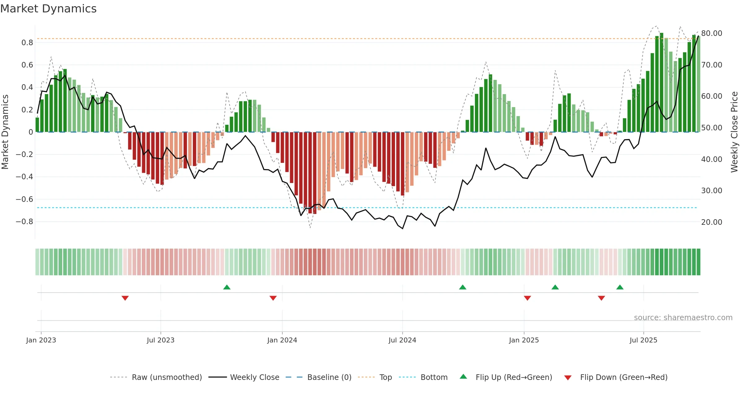 688131 weekly Market Dynamics chart, closing 2025-09-22.
