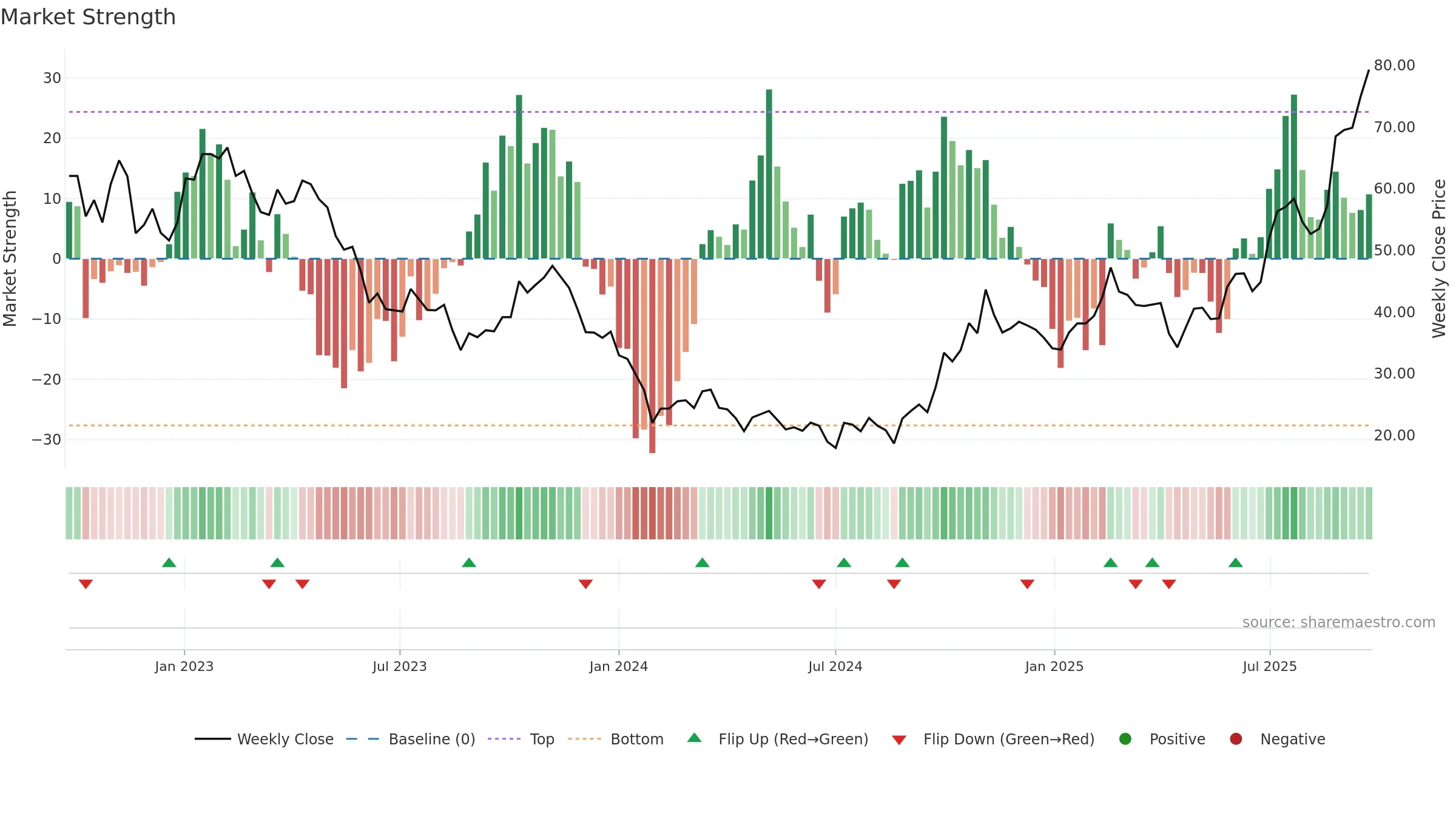 688131 weekly Market Strength chart, closing 2025-09-22.
