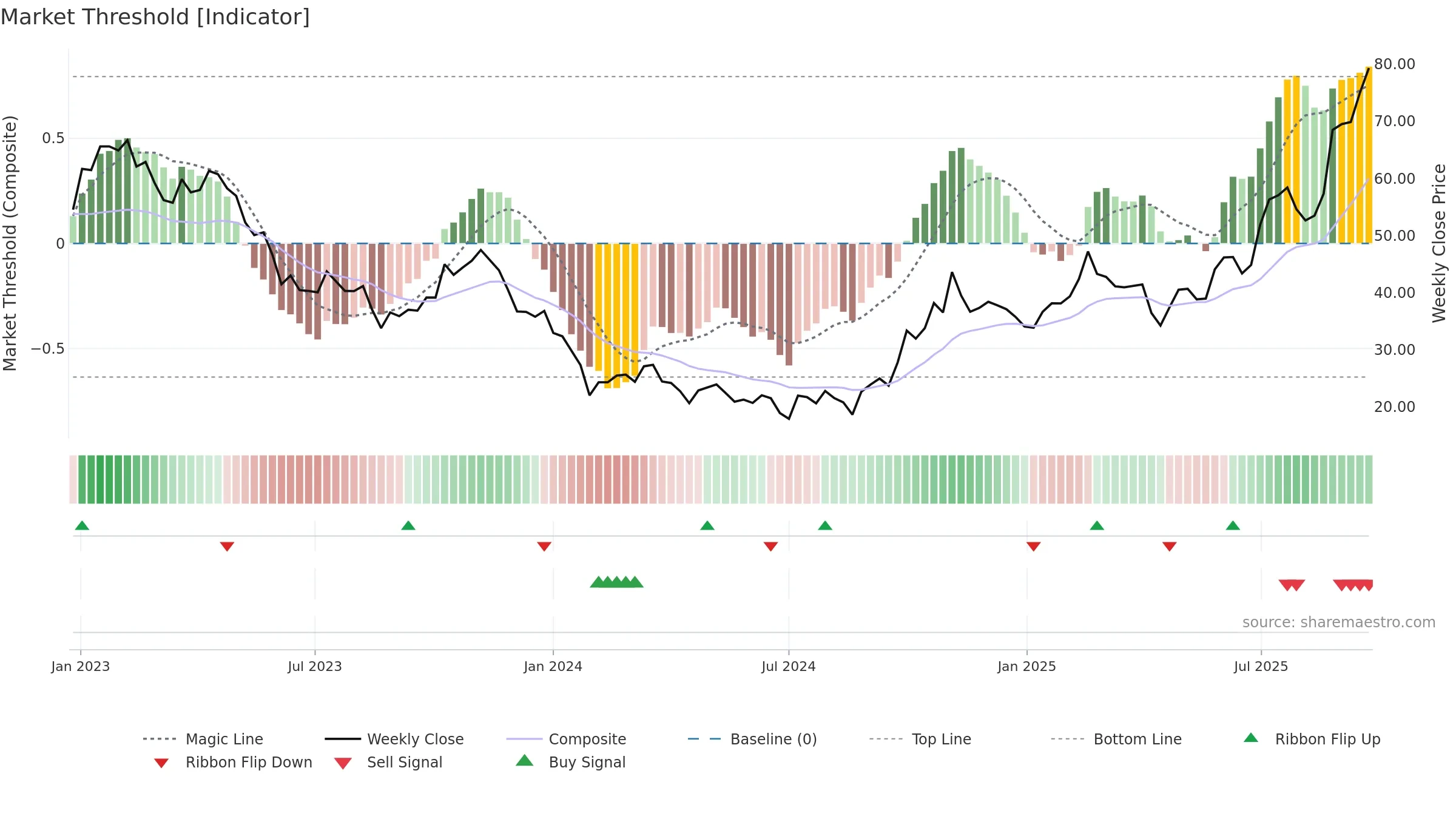 688131 weekly Market Threshold chart, closing 2025-09-22.