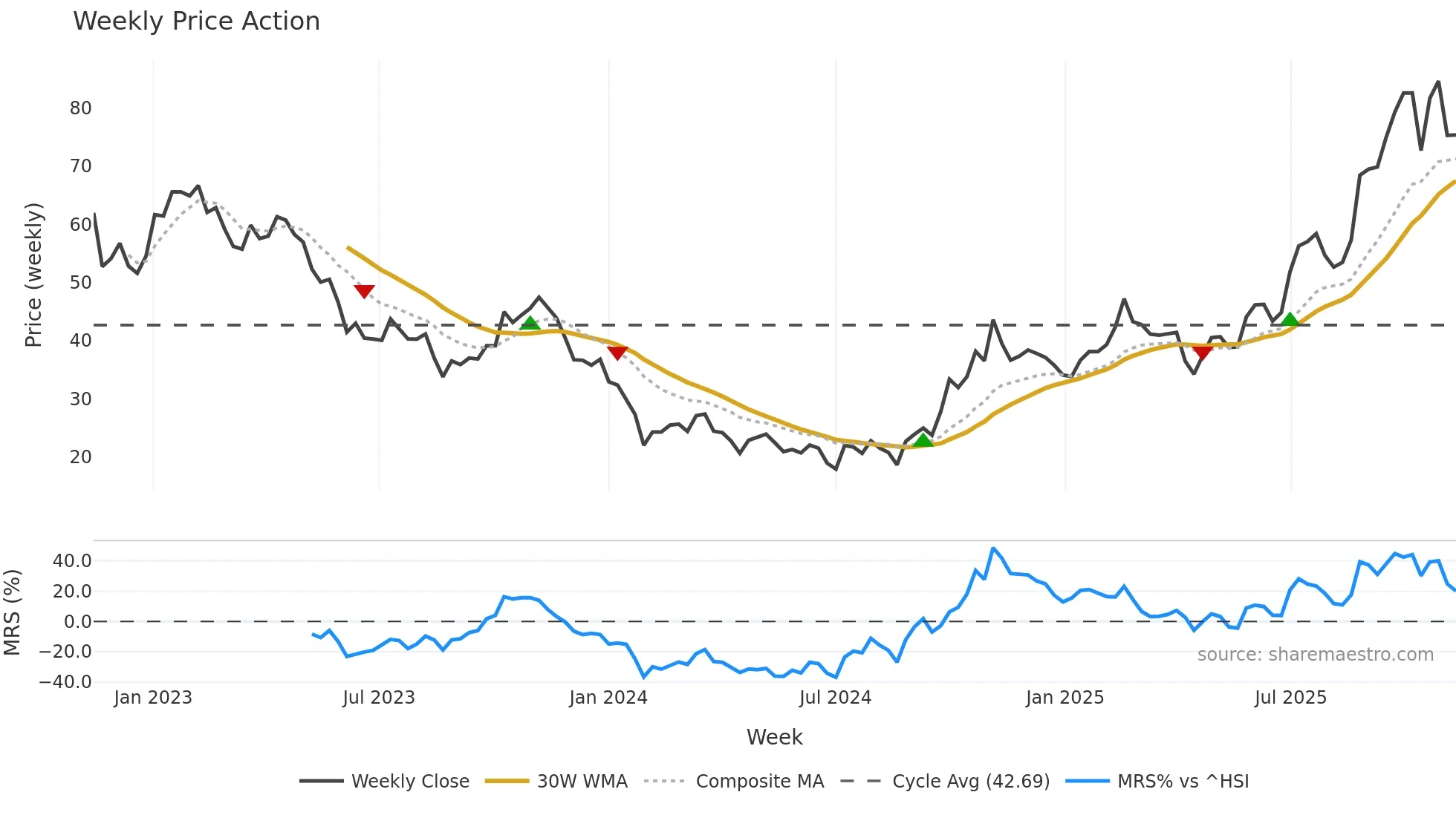 688131 weekly Price Action chart, closing 2025-11-10