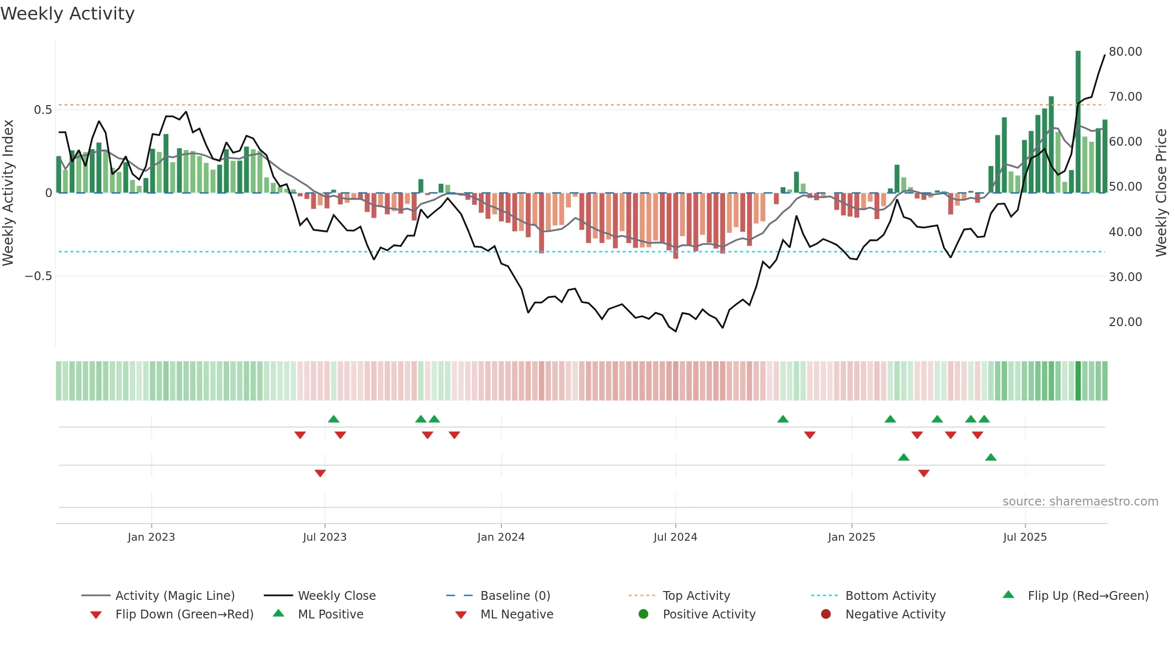 688131 weekly Activity chart, closing 2025-09-22.