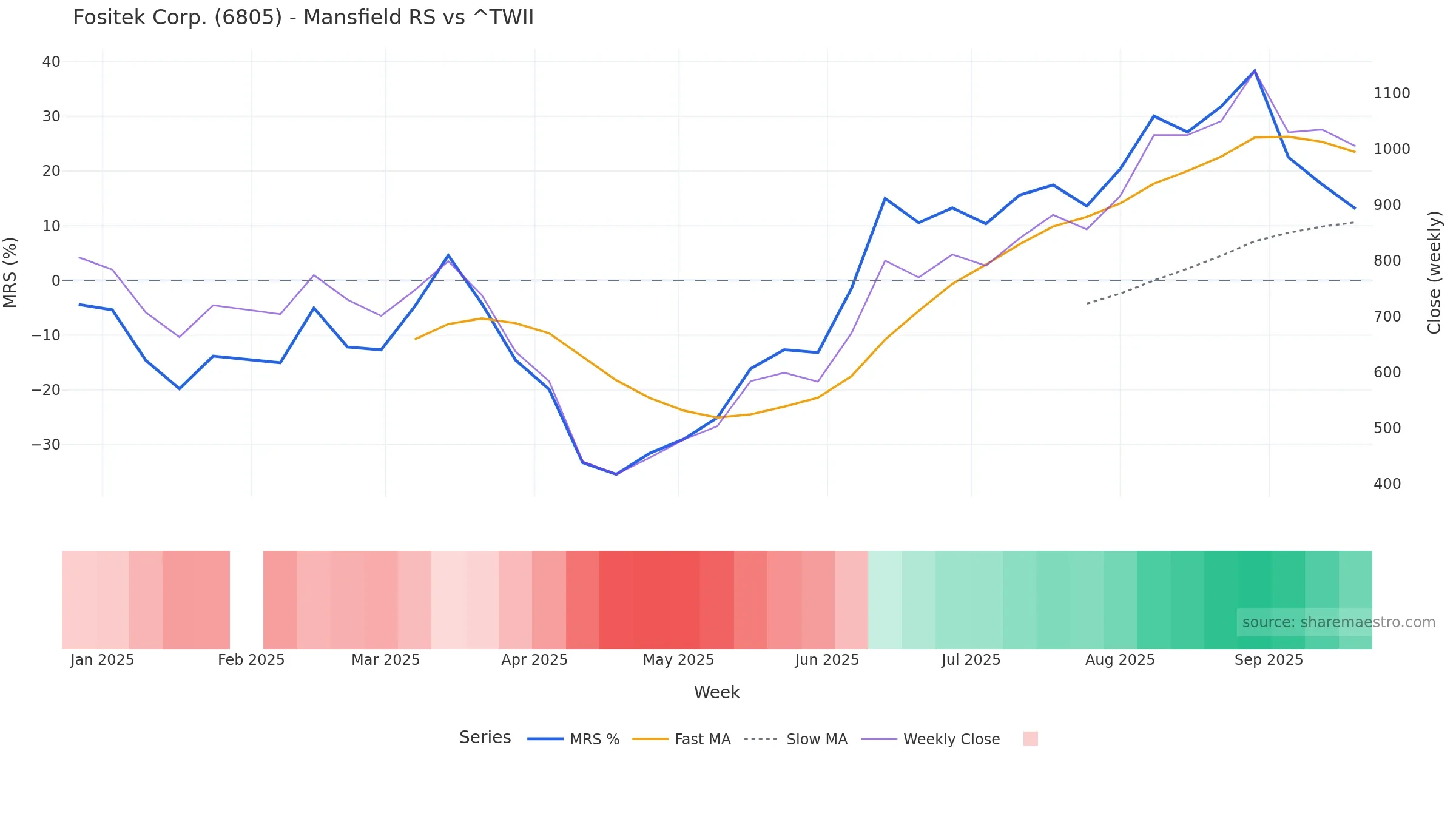 6805 Mansfield Relative Strength vs ^TWII — weekly