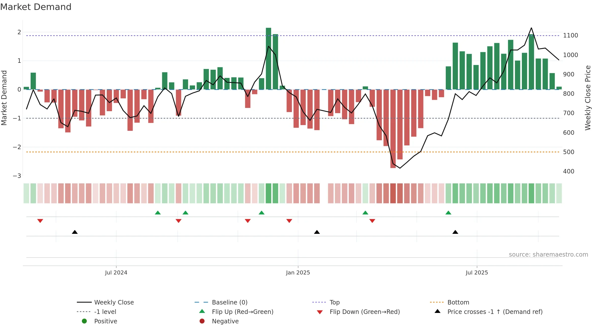 6805 weekly Market Demand chart, closing 2025-09-22.