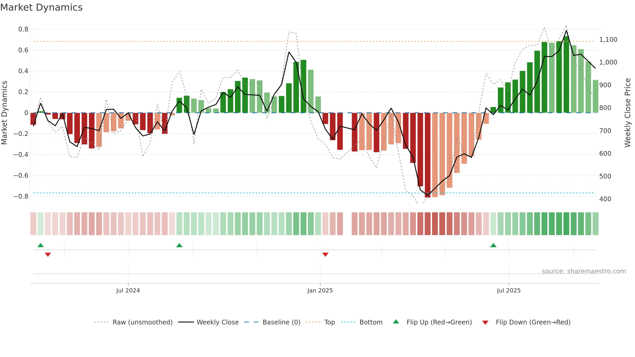 6805 weekly Market Dynamics chart, closing 2025-09-22.