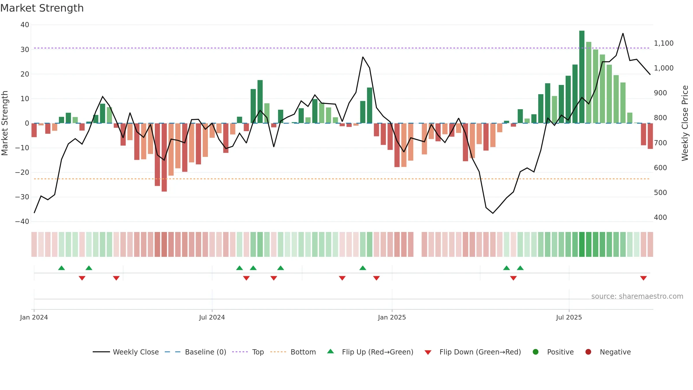 6805 weekly Market Strength chart, closing 2025-09-22.