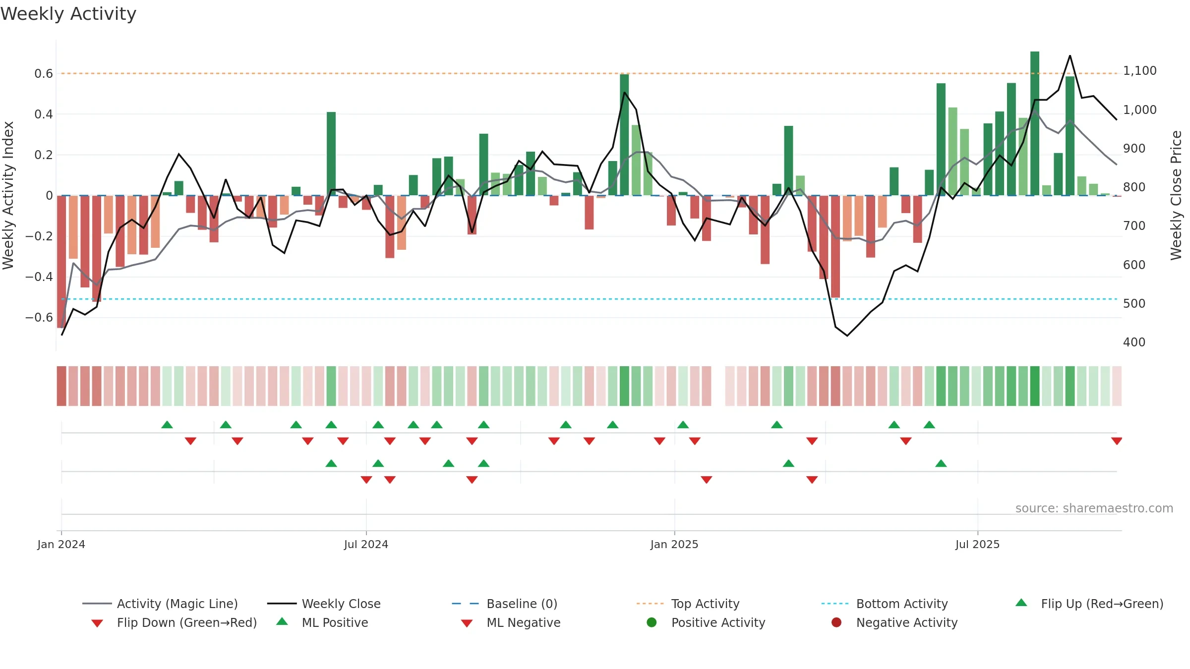6805 weekly Activity chart, closing 2025-09-22.