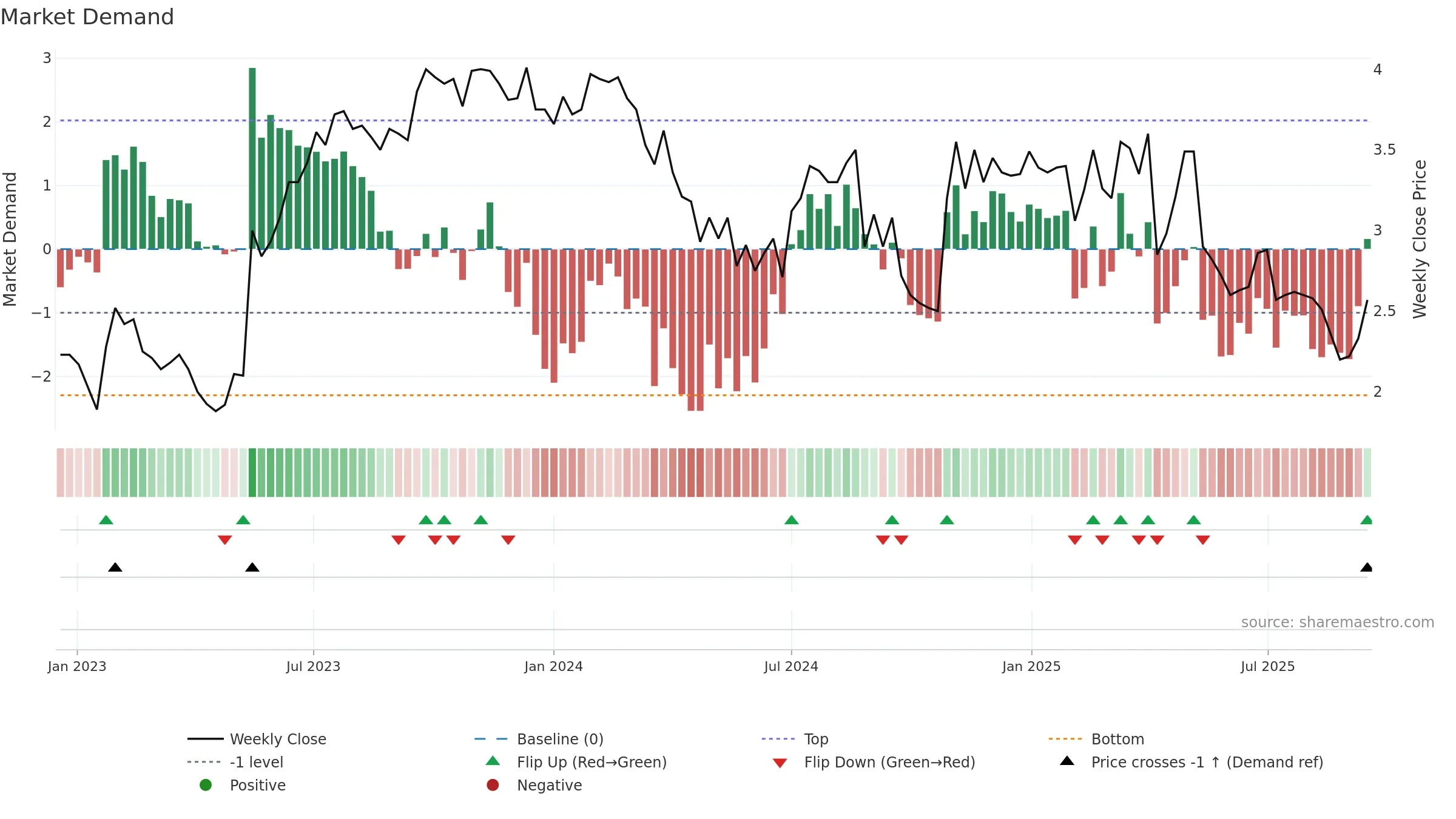 SKO weekly Market Demand chart, closing 2025-09-15.