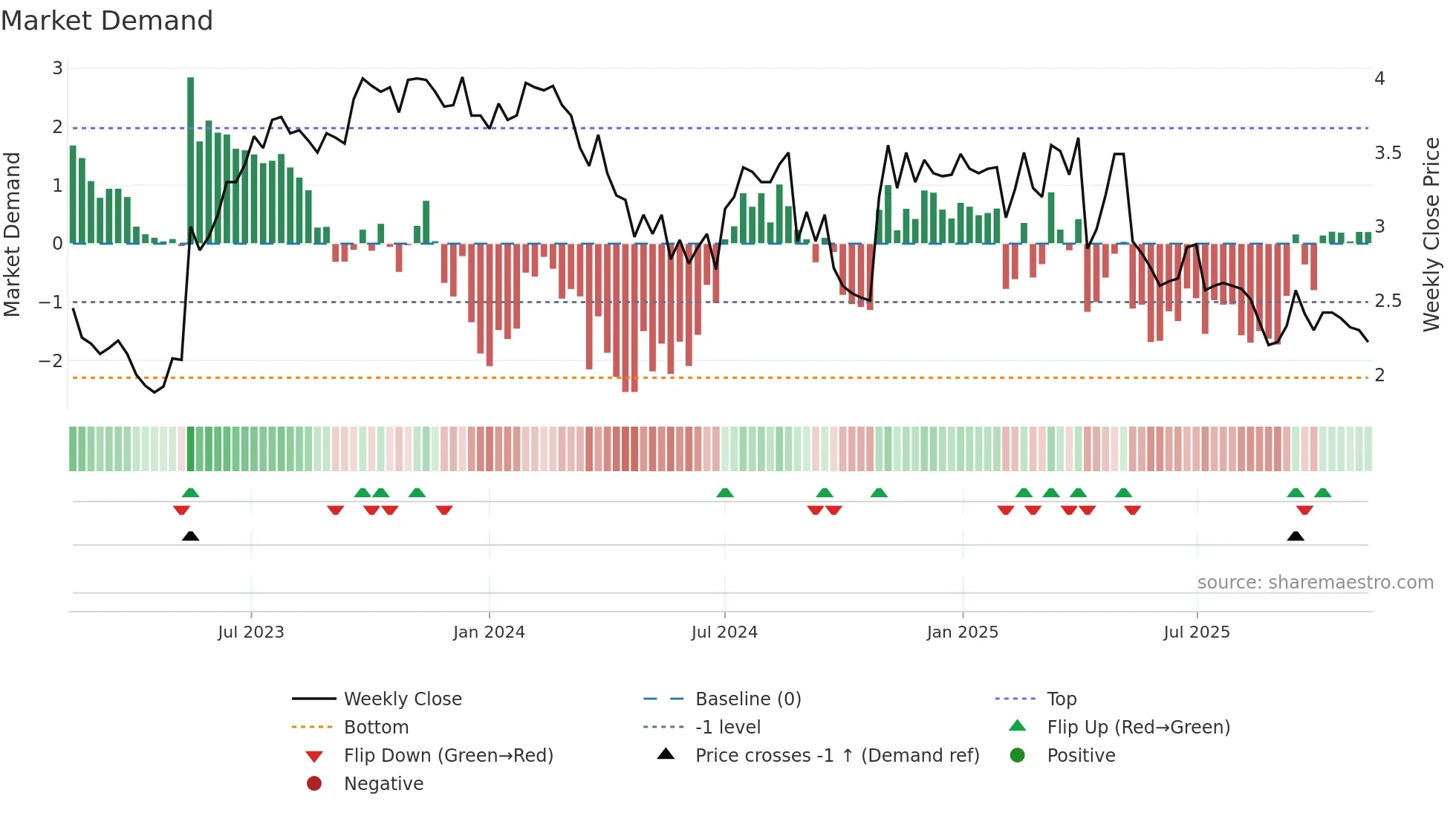 SKO weekly Market Demand chart