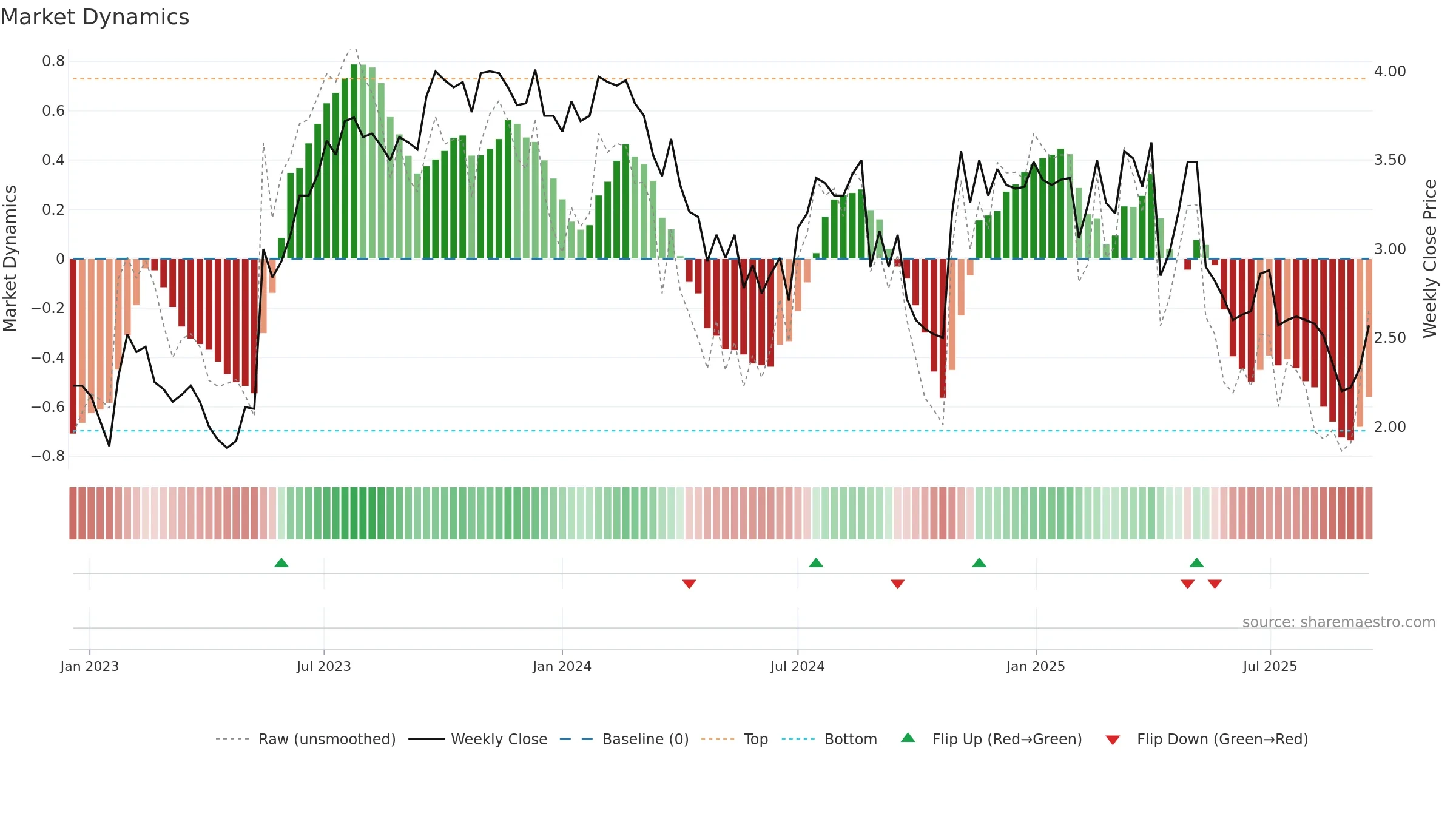 SKO weekly Market Dynamics chart, closing 2025-09-15.