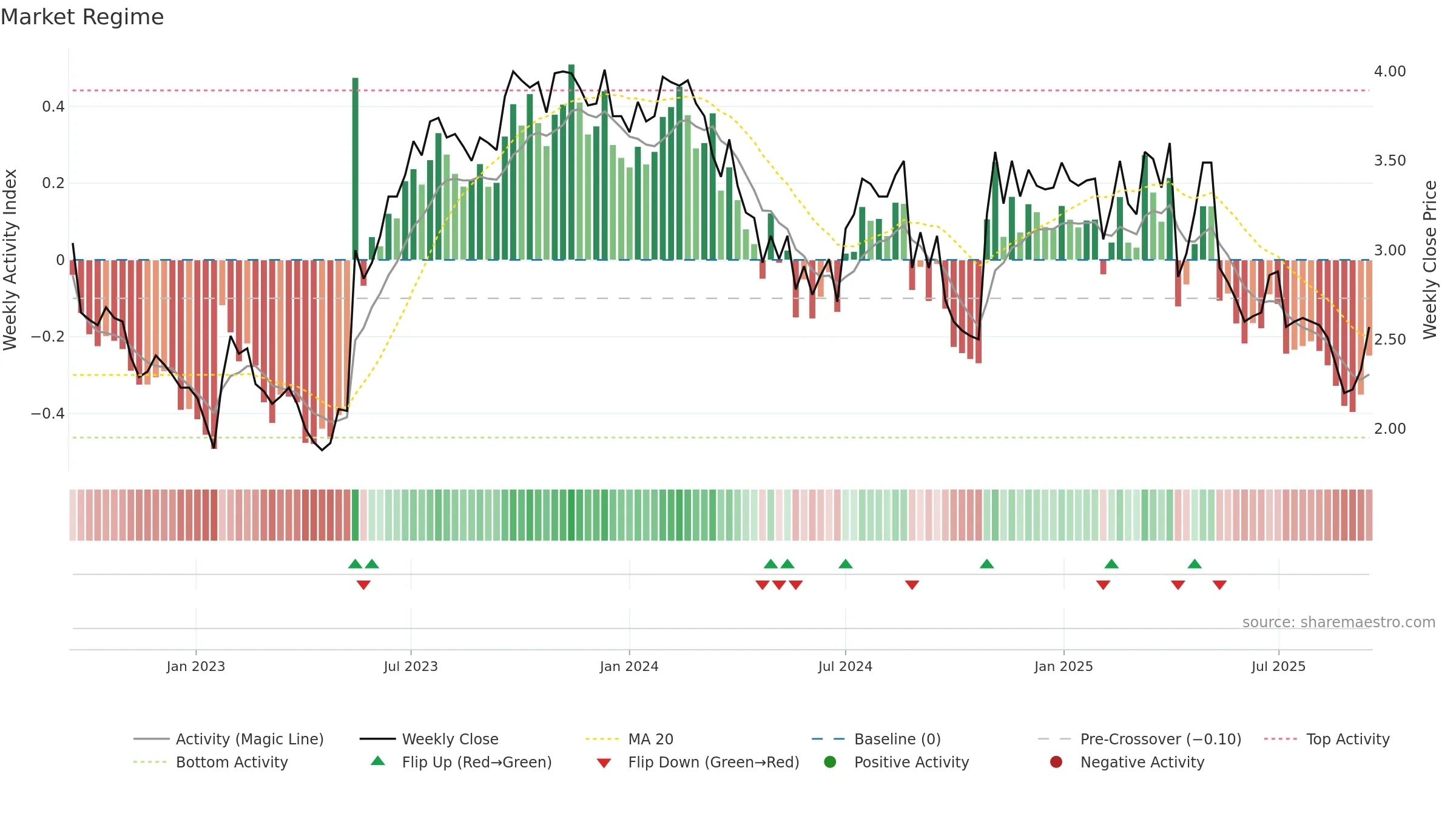 SKO weekly Market Snapshot chart, closing 2025-09-15.