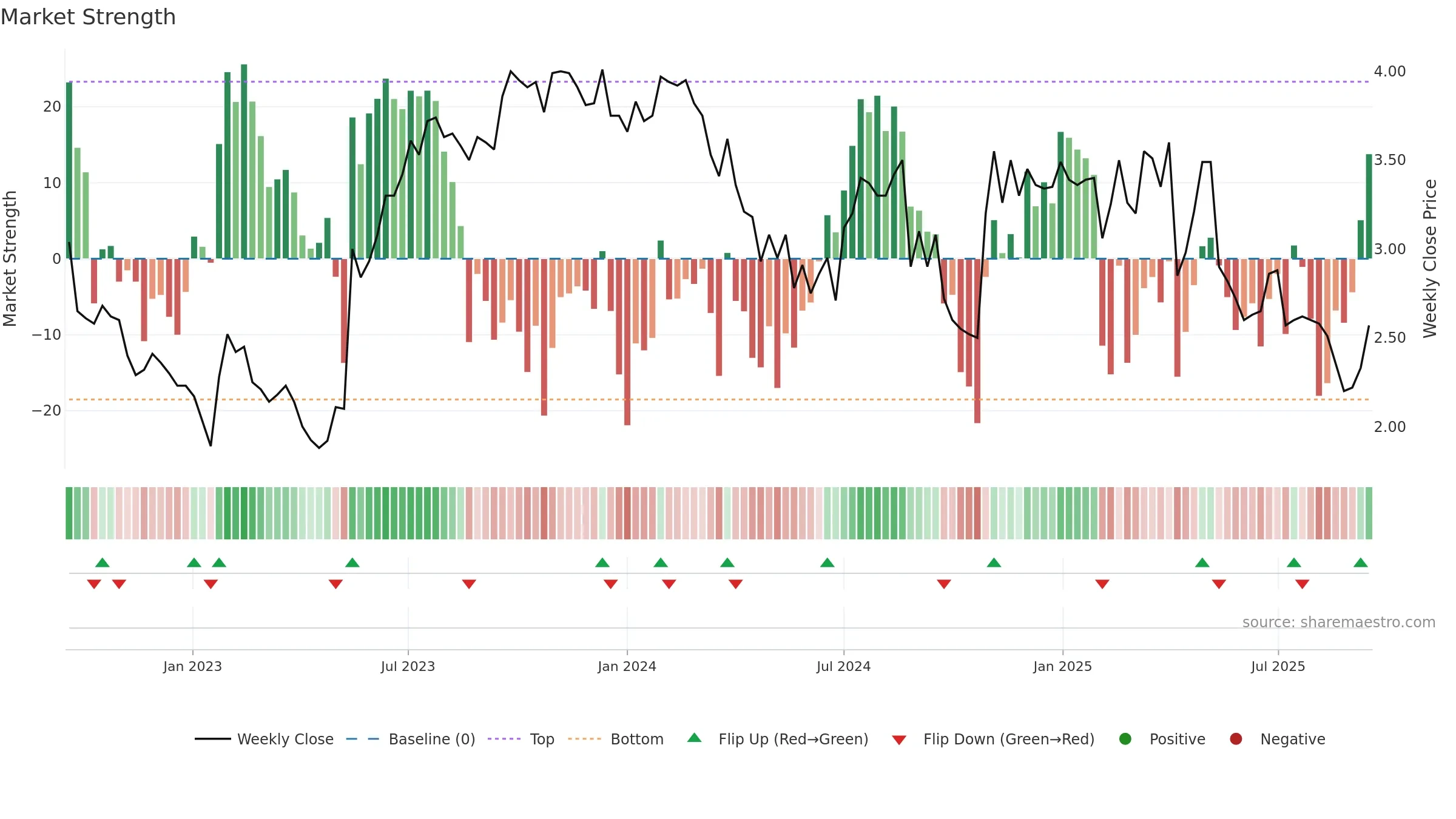 SKO weekly Market Strength chart, closing 2025-09-15.