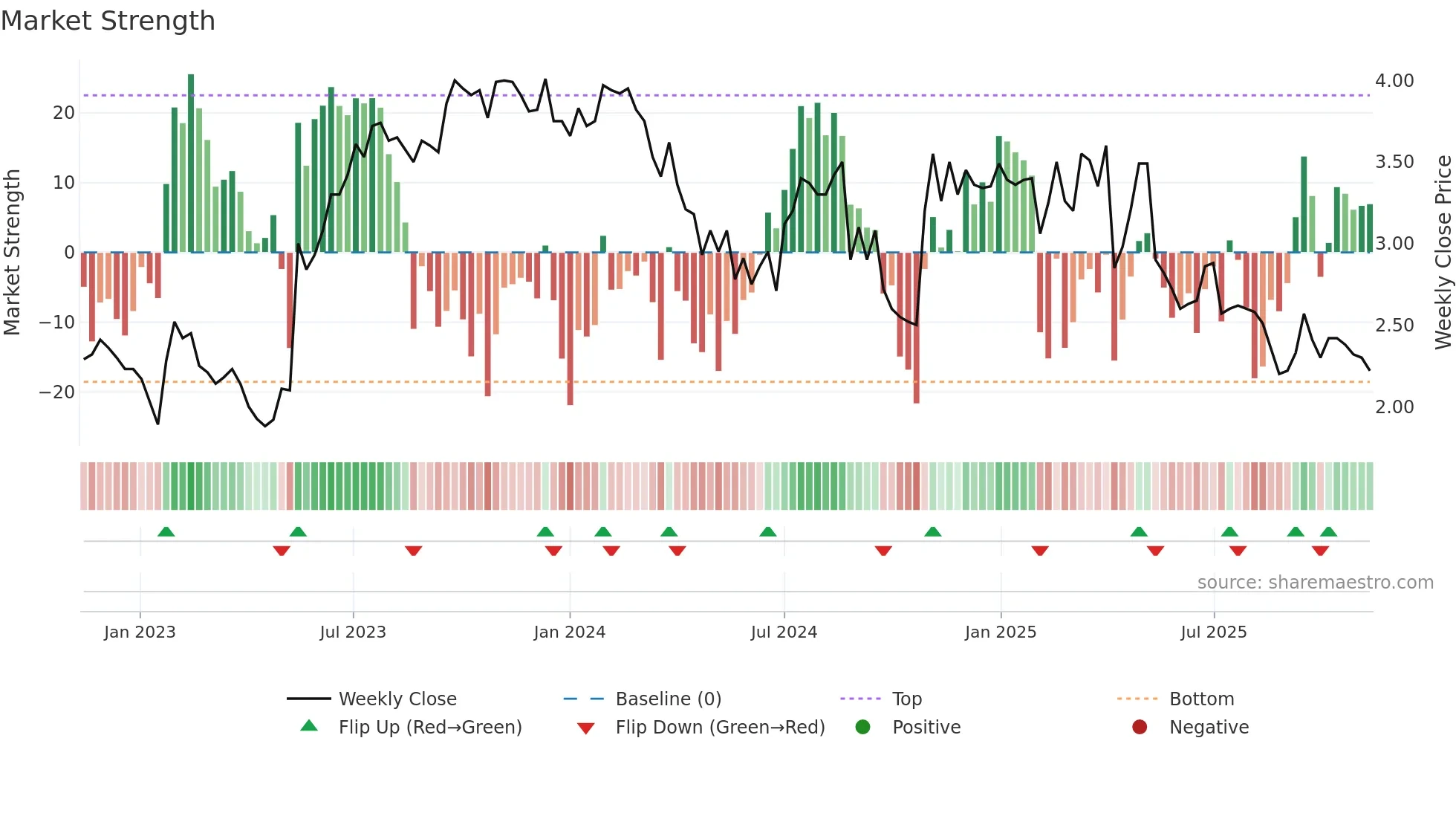 SKO weekly Market Strength chart