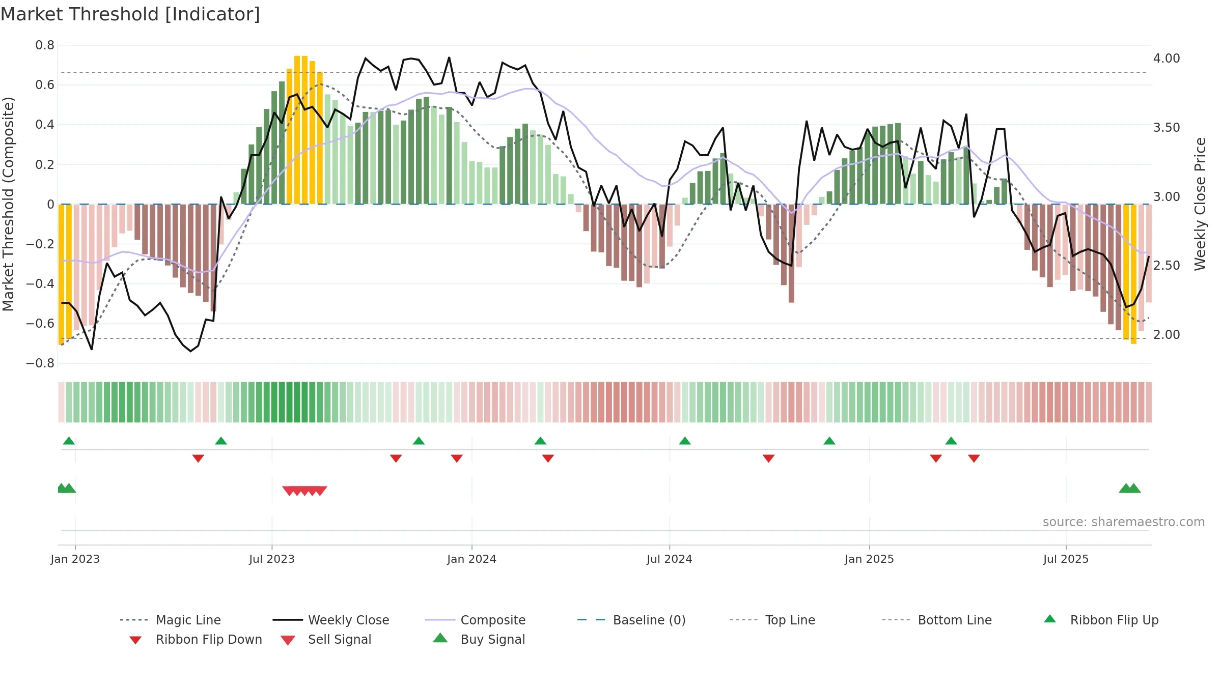 SKO weekly Market Threshold chart, closing 2025-09-15.