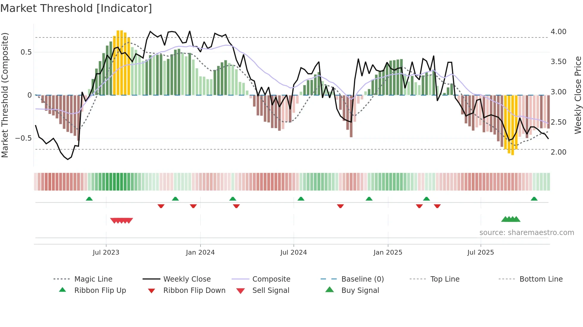 SKO weekly Market Threshold chart