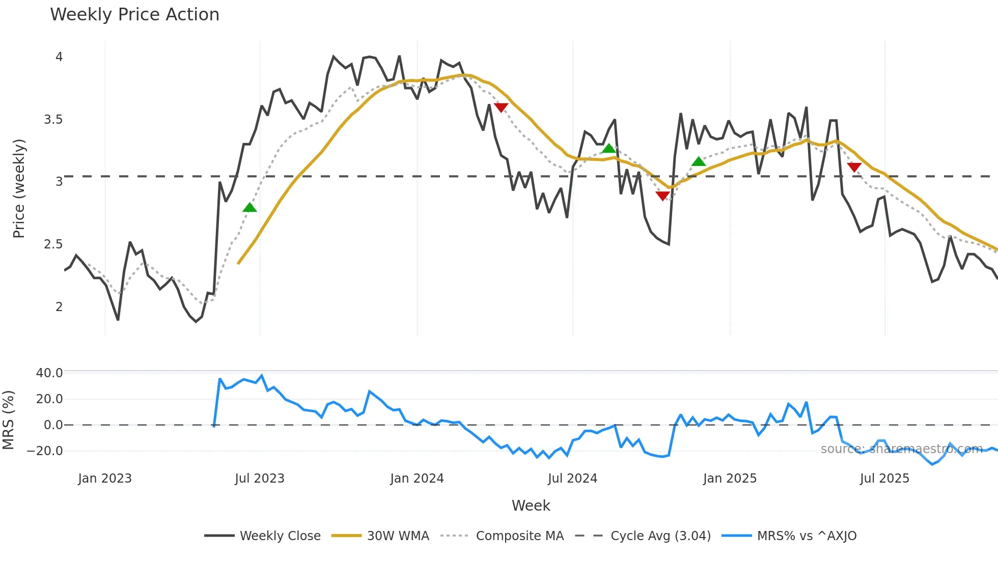 SKO weekly Price Action chart, closing 2025-11-10