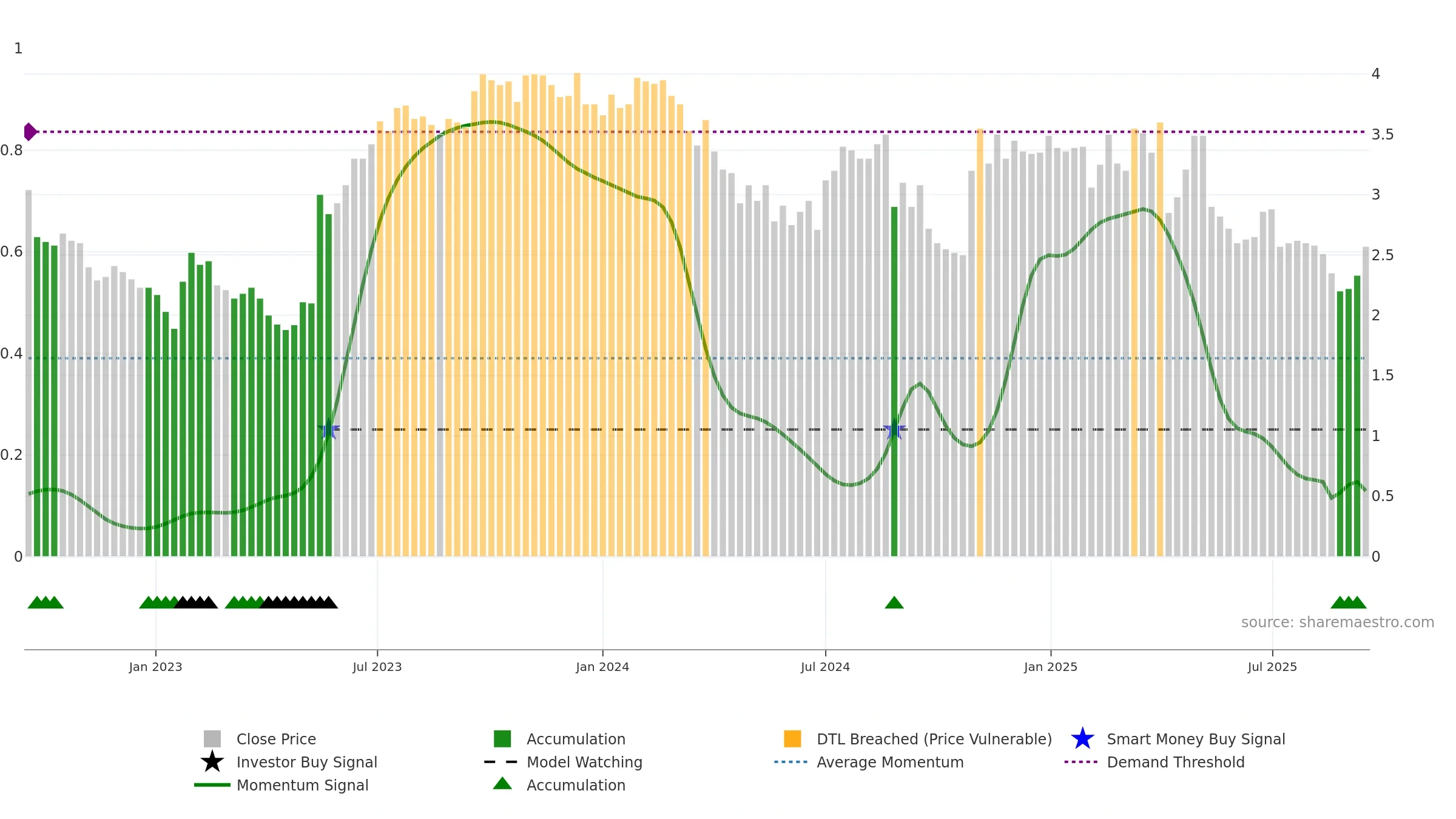 SKO weekly Smart Money chart, closing 2025-09-15.